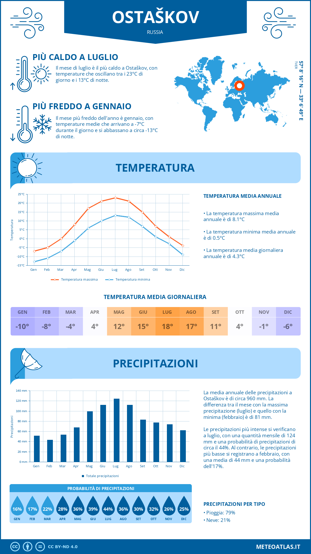 Infografica: Ostaškov – temperature e precipitazioni mensili con grafici sulle tendenze climatiche annuali Infografica: Ostaškov (Russia) – temperature e precipitazioni mensili con grafici sulle tendenze climatiche annuali