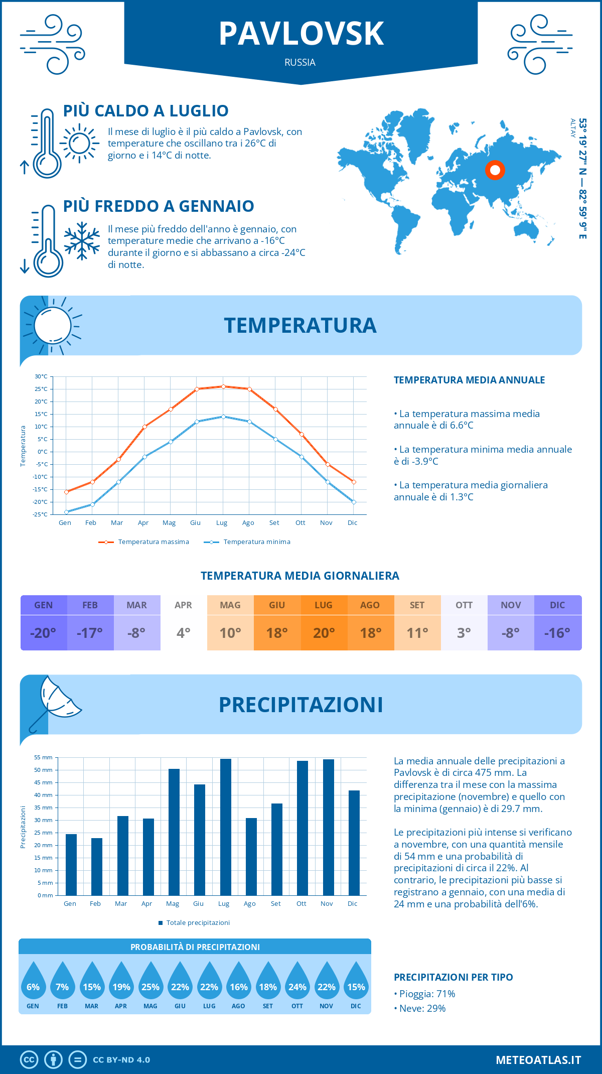 Infografica: Pavlovsk – temperature e precipitazioni mensili con grafici sulle tendenze climatiche annuali Infografica: Pavlovsk (Russia) – temperature e precipitazioni mensili con grafici sulle tendenze climatiche annuali