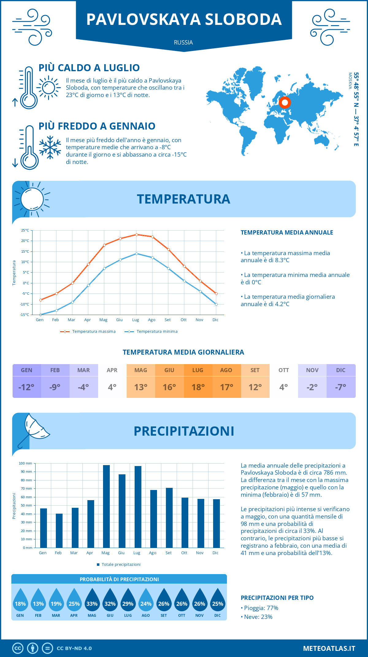 Infografica: Pavlovskaya Sloboda – temperature e precipitazioni mensili con grafici sulle tendenze climatiche annuali Infografica: Pavlovskaya Sloboda (Russia) – temperature e precipitazioni mensili con grafici sulle tendenze climatiche annuali