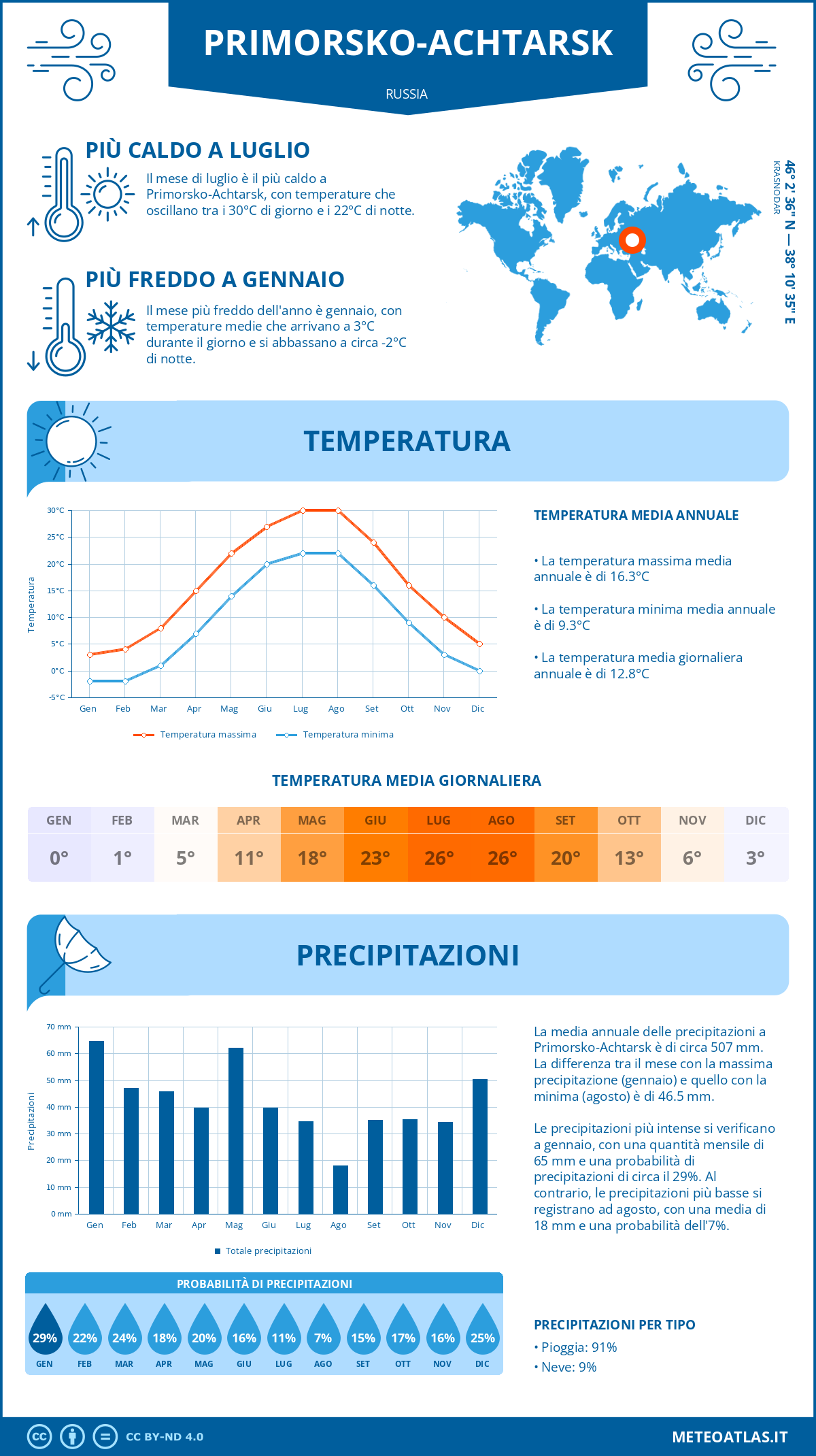 Infografica: Primorsko-Achtarsk – temperature e precipitazioni mensili con grafici sulle tendenze climatiche annuali Infografica: Primorsko-Achtarsk (Russia) – temperature e precipitazioni mensili con grafici sulle tendenze climatiche annuali