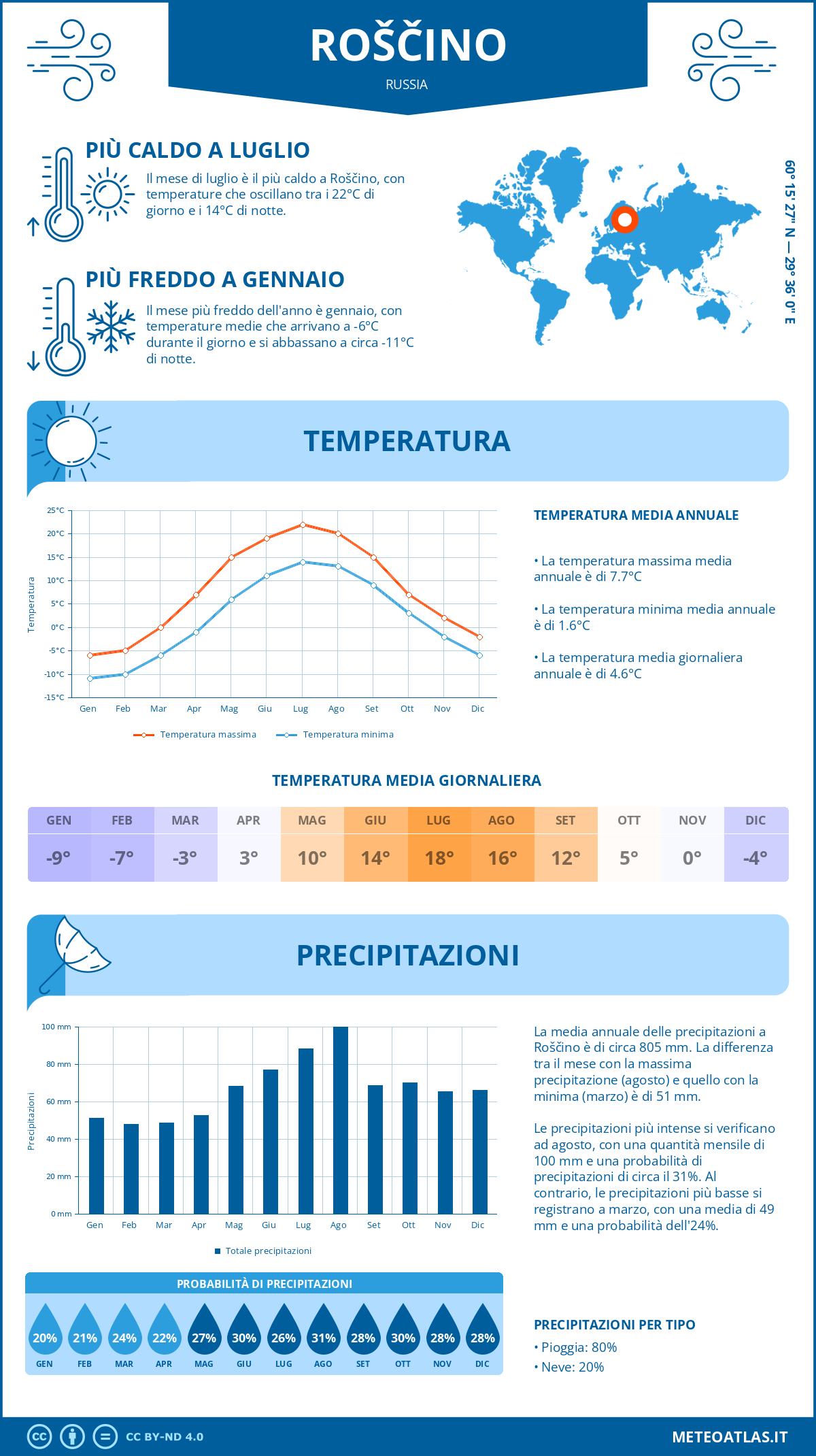 Infografica: Roščino – temperature e precipitazioni mensili con grafici sulle tendenze climatiche annuali Infografica: Roščino (Russia) – temperature e precipitazioni mensili con grafici sulle tendenze climatiche annuali