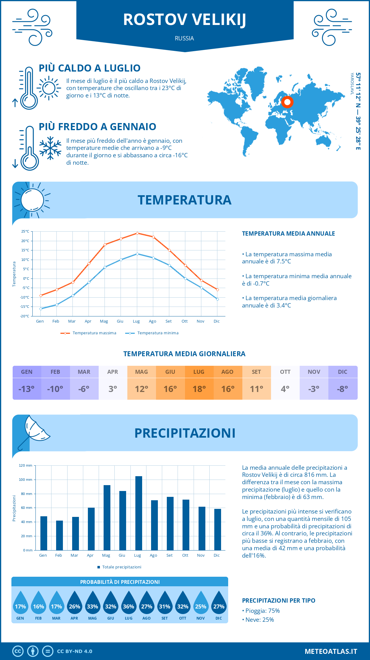 Infografica: Rostov Velikij – temperature e precipitazioni mensili con grafici sulle tendenze climatiche annuali Infografica: Rostov Velikij (Russia) – temperature e precipitazioni mensili con grafici sulle tendenze climatiche annuali