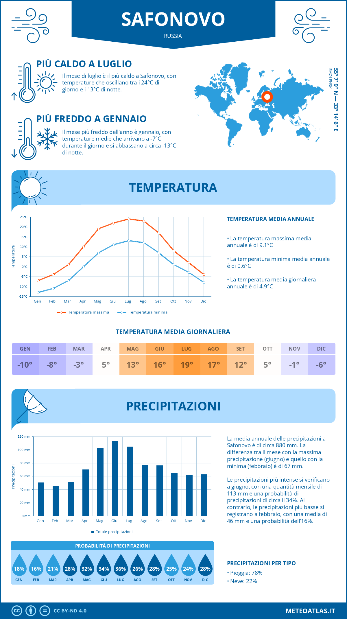 Infografica: Safonovo – temperature e precipitazioni mensili con grafici sulle tendenze climatiche annuali Infografica: Safonovo (Russia) – temperature e precipitazioni mensili con grafici sulle tendenze climatiche annuali
