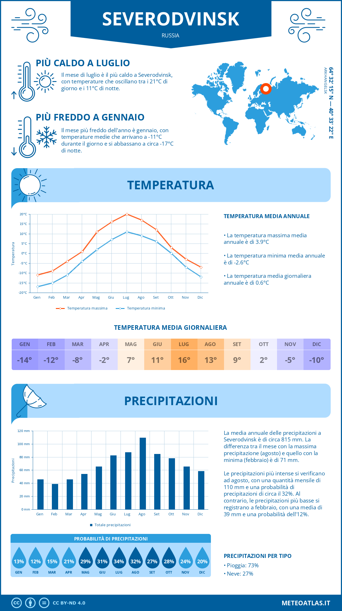 Infografica: Severodvinsk – temperature e precipitazioni mensili con grafici sulle tendenze climatiche annuali Infografica: Severodvinsk (Russia) – temperature e precipitazioni mensili con grafici sulle tendenze climatiche annuali