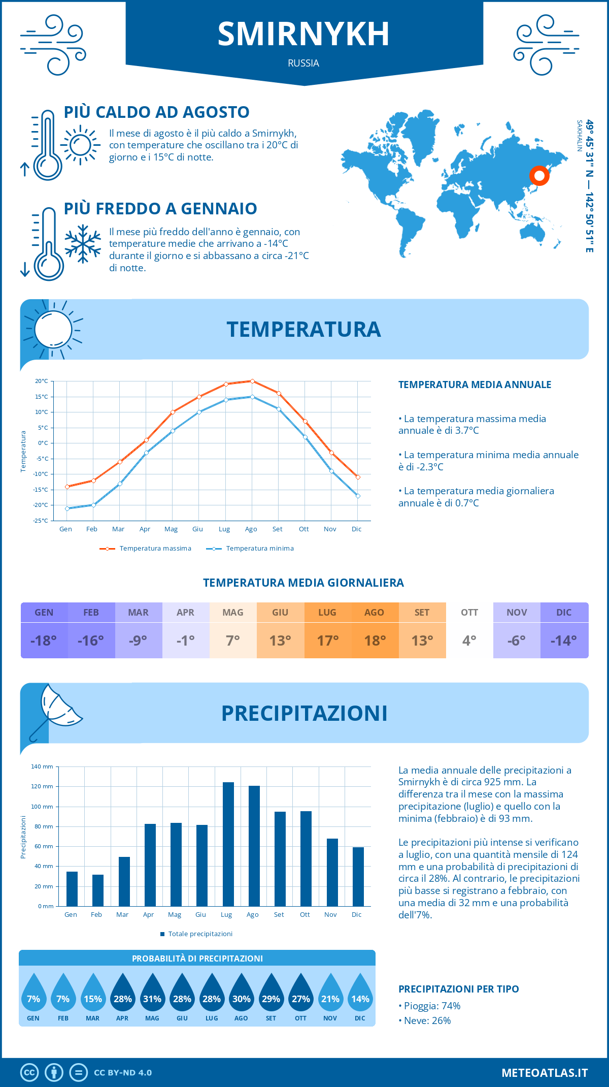 Infografica: Smirnykh – temperature e precipitazioni mensili con grafici sulle tendenze climatiche annuali Infografica: Smirnykh (Russia) – temperature e precipitazioni mensili con grafici sulle tendenze climatiche annuali