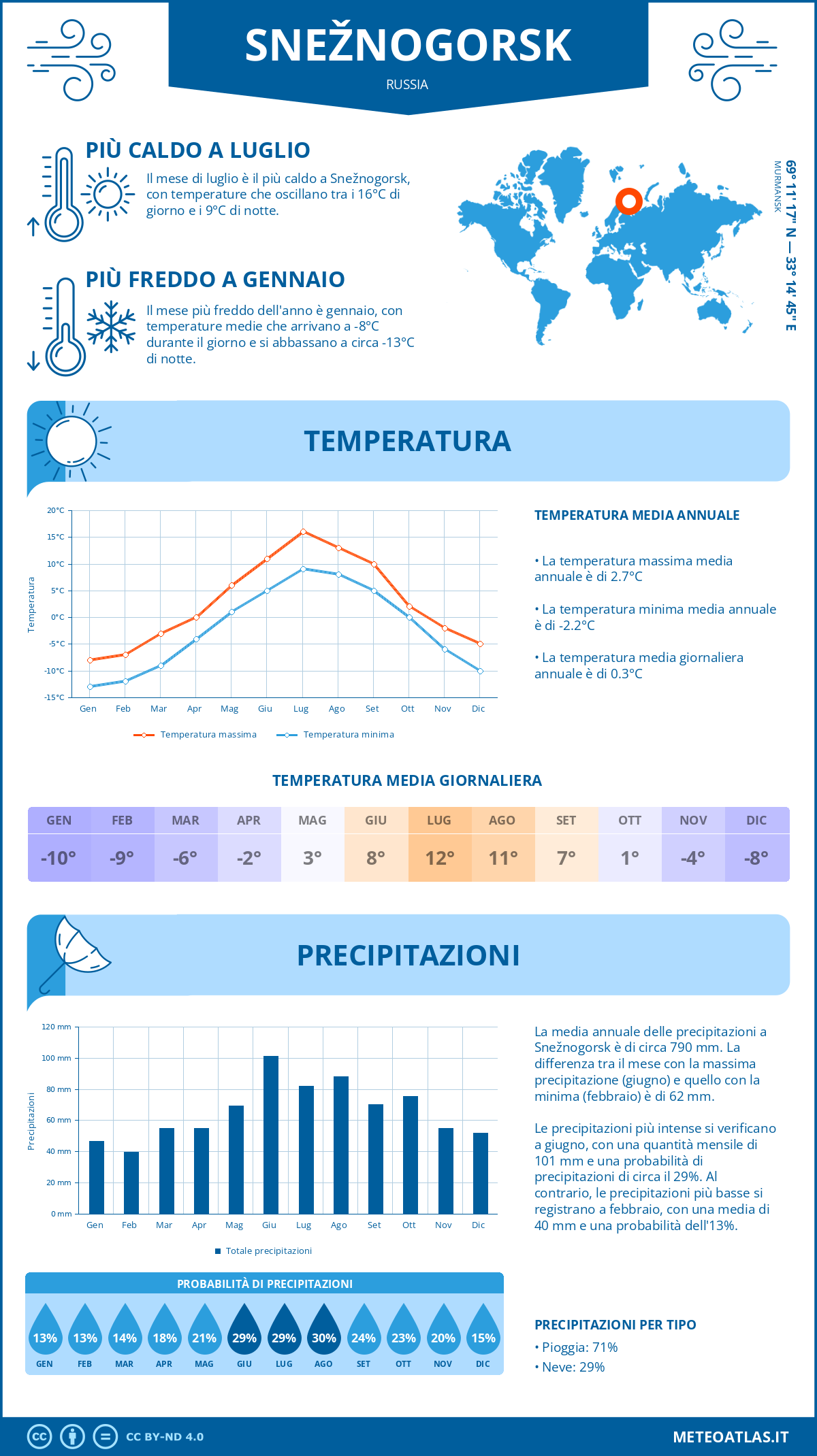 Infografica: Snežnogorsk – temperature e precipitazioni mensili con grafici sulle tendenze climatiche annuali Infografica: Snežnogorsk (Russia) – temperature e precipitazioni mensili con grafici sulle tendenze climatiche annuali