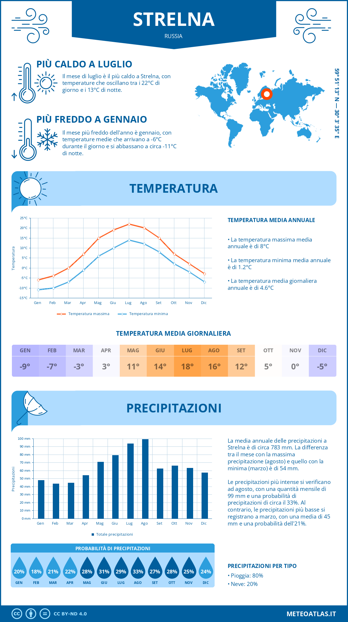 Infografica: Strelna – temperature e precipitazioni mensili con grafici sulle tendenze climatiche annuali Infografica: Strelna (Russia) – temperature e precipitazioni mensili con grafici sulle tendenze climatiche annuali