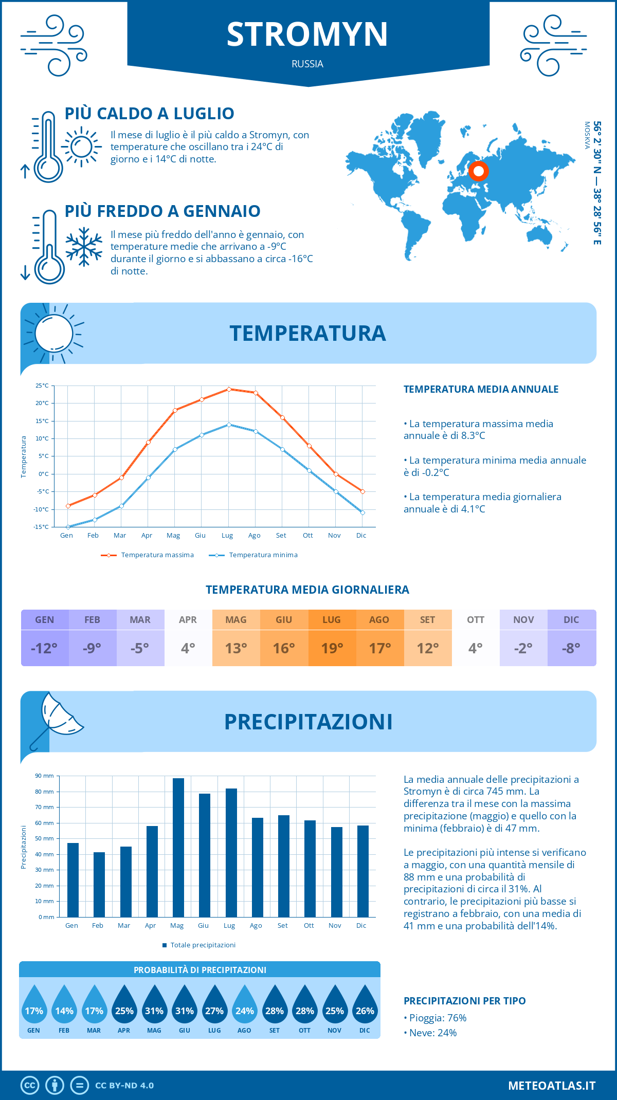 Infografica: Stromyn – temperature e precipitazioni mensili con grafici sulle tendenze climatiche annuali Infografica: Stromyn (Russia) – temperature e precipitazioni mensili con grafici sulle tendenze climatiche annuali