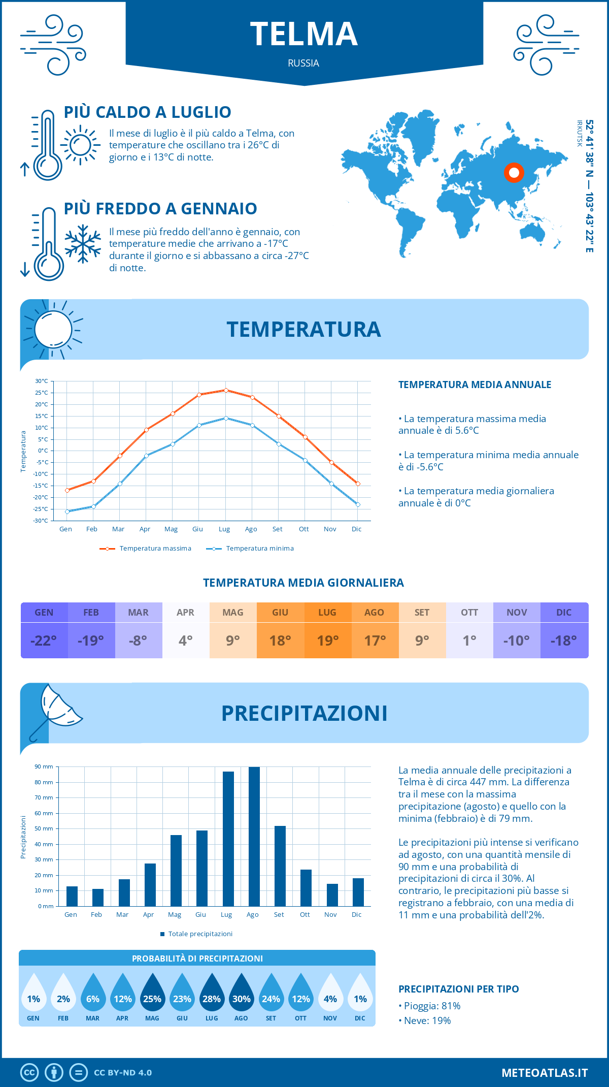 Infografica: Telma – temperature e precipitazioni mensili con grafici sulle tendenze climatiche annuali Infografica: Telma (Russia) – temperature e precipitazioni mensili con grafici sulle tendenze climatiche annuali