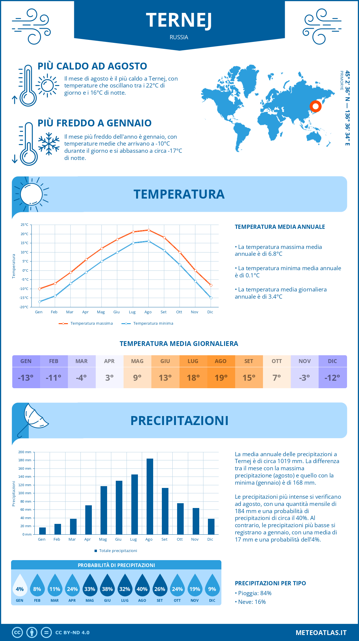 Infografica: Ternej – temperature e precipitazioni mensili con grafici sulle tendenze climatiche annuali Infografica: Ternej (Russia) – temperature e precipitazioni mensili con grafici sulle tendenze climatiche annuali
