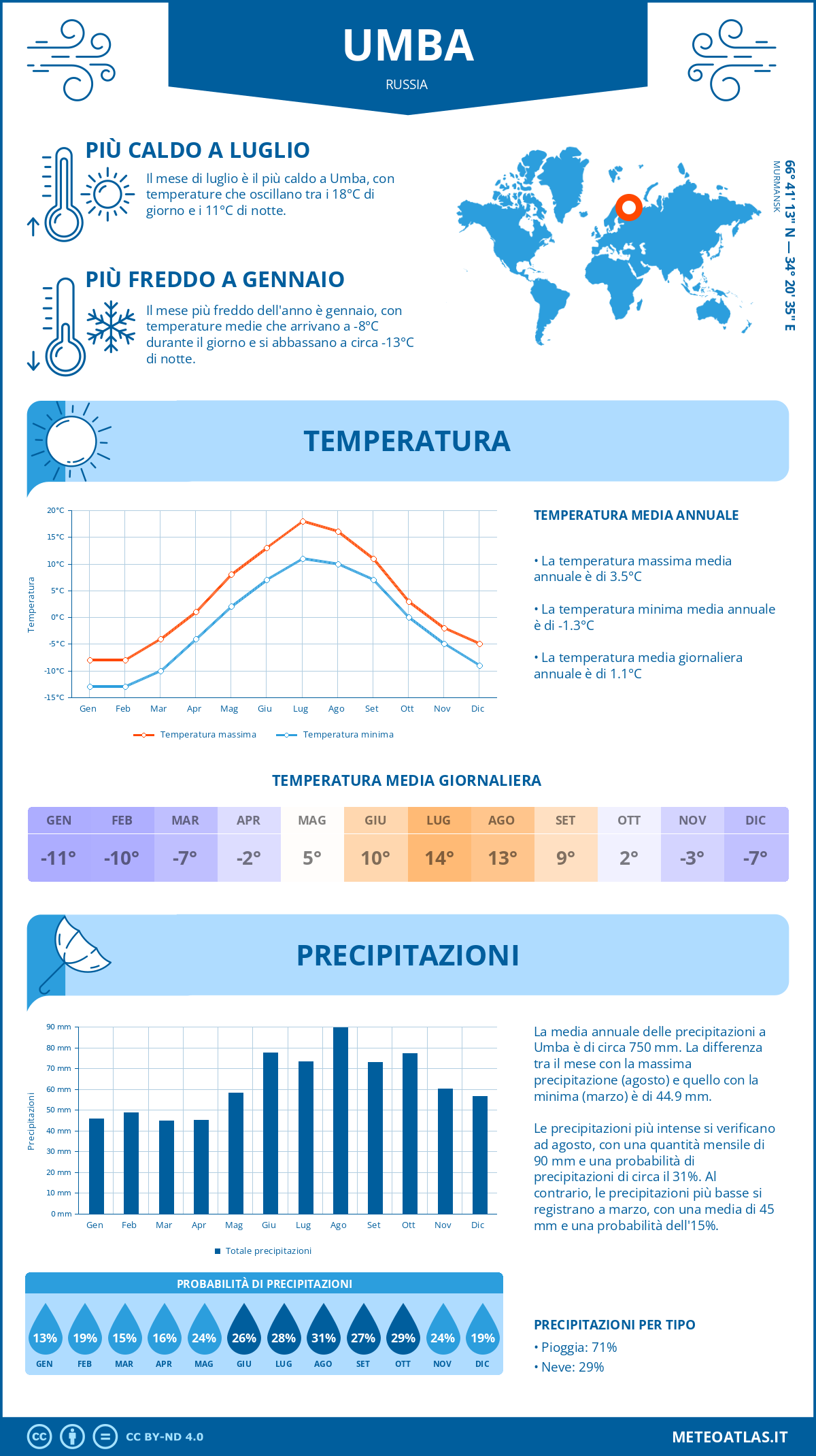 Infografica: Umba – temperature e precipitazioni mensili con grafici sulle tendenze climatiche annuali Infografica: Umba (Russia) – temperature e precipitazioni mensili con grafici sulle tendenze climatiche annuali