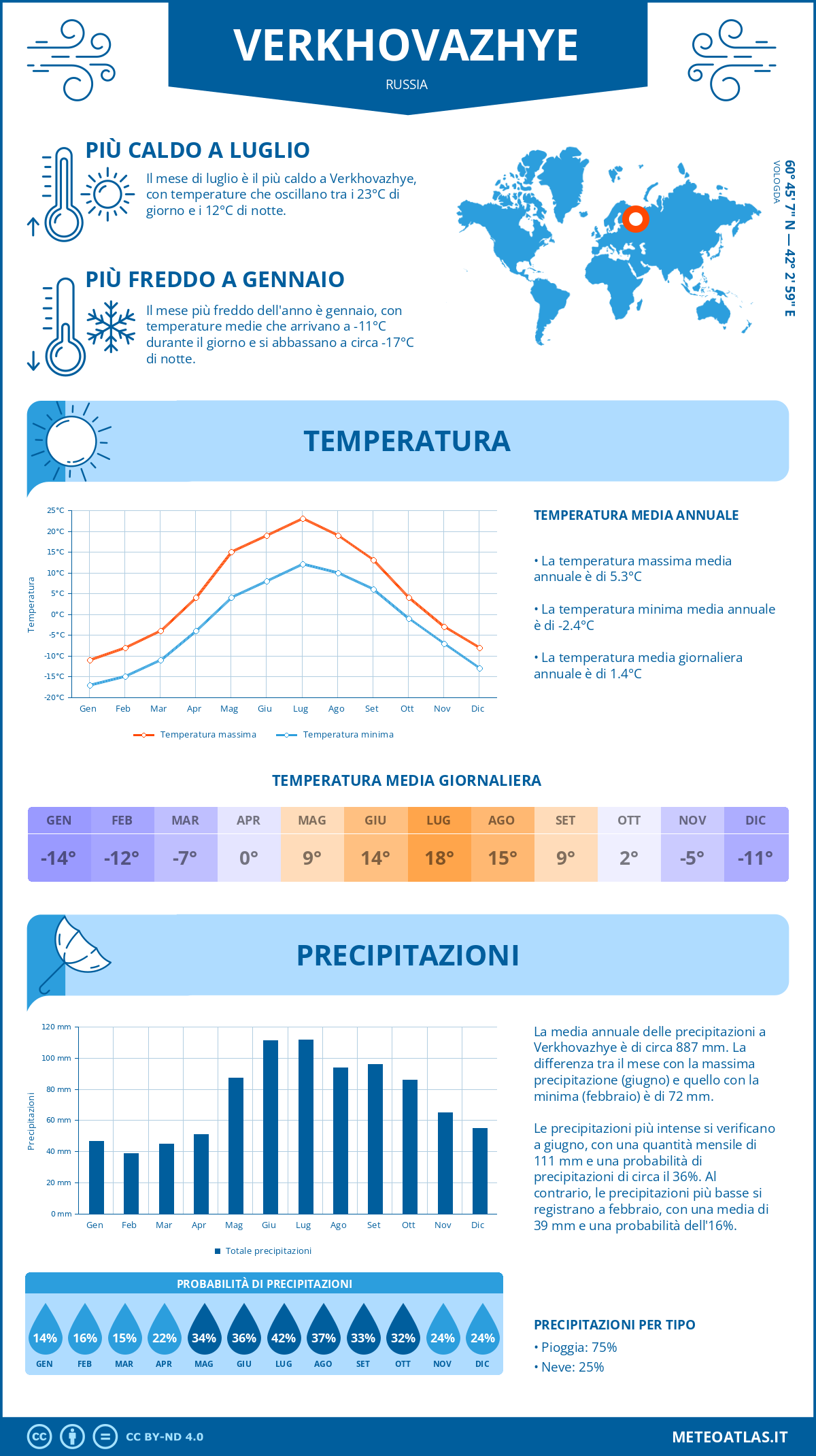 Infografica: Verkhovazhye – temperature e precipitazioni mensili con grafici sulle tendenze climatiche annuali Infografica: Verkhovazhye (Russia) – temperature e precipitazioni mensili con grafici sulle tendenze climatiche annuali