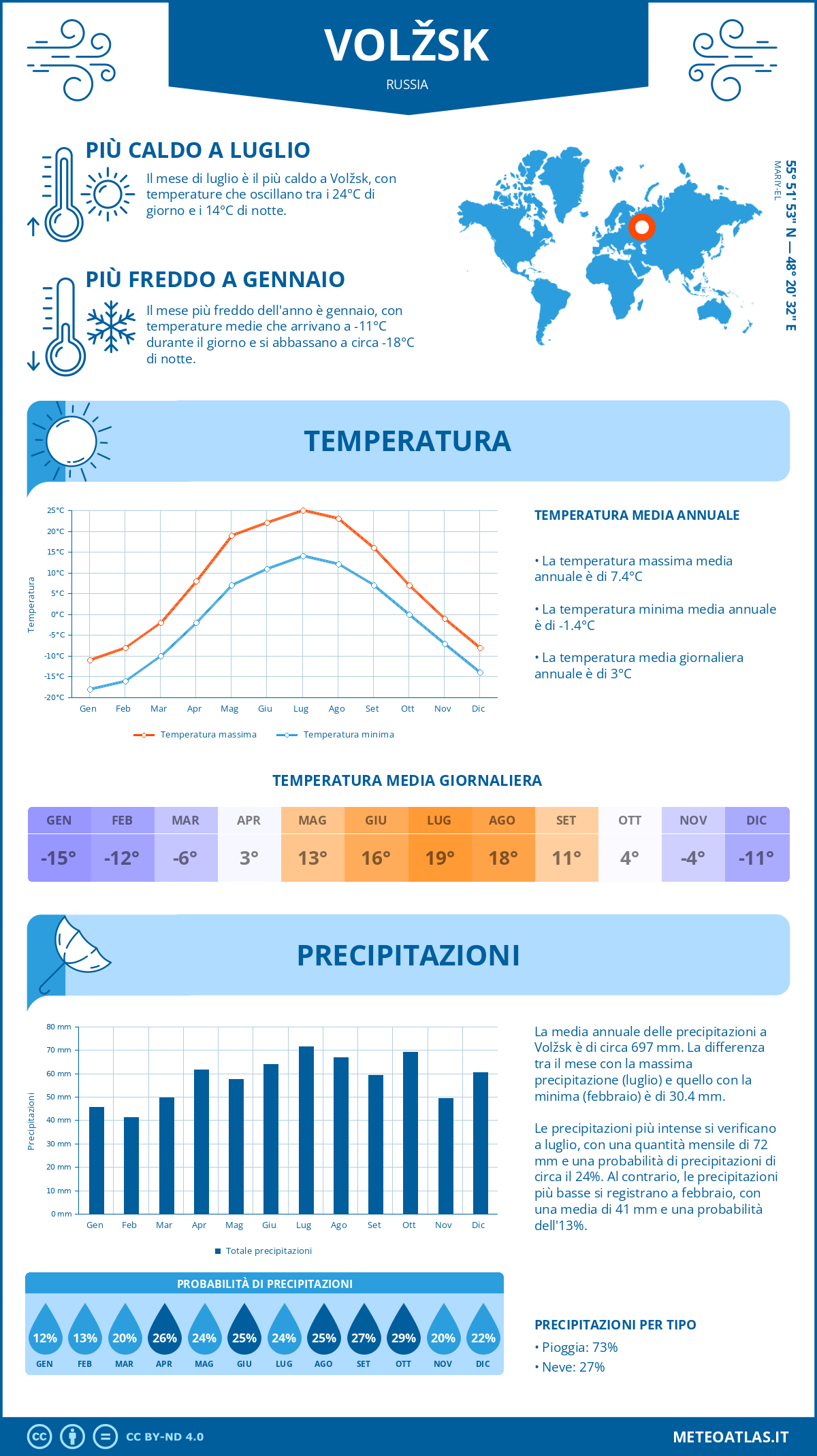 Infografica: Volžsk – temperature e precipitazioni mensili con grafici sulle tendenze climatiche annuali Infografica: Volžsk (Russia) – temperature e precipitazioni mensili con grafici sulle tendenze climatiche annuali