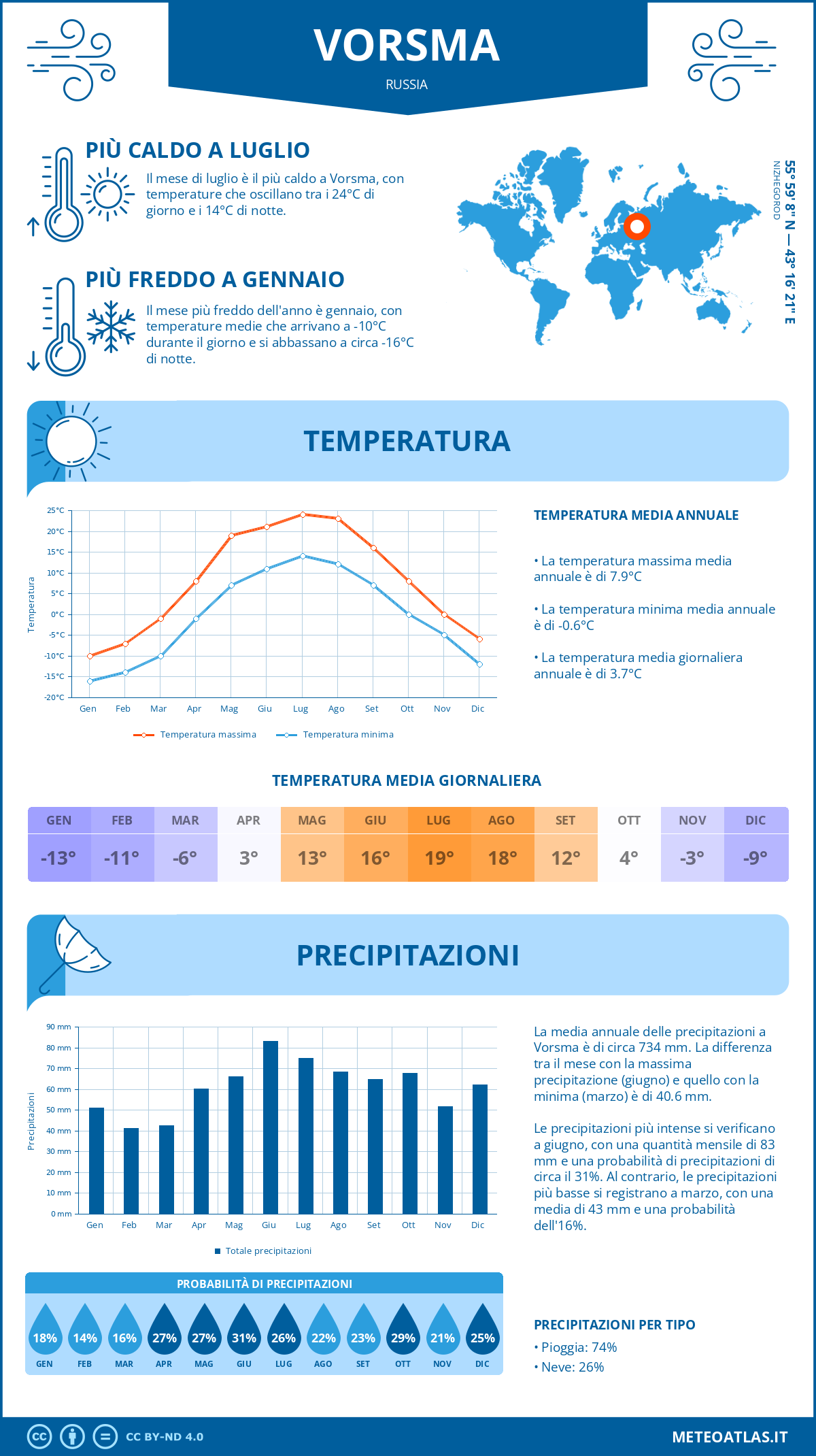 Infografica: Vorsma – temperature e precipitazioni mensili con grafici sulle tendenze climatiche annuali Infografica: Vorsma (Russia) – temperature e precipitazioni mensili con grafici sulle tendenze climatiche annuali