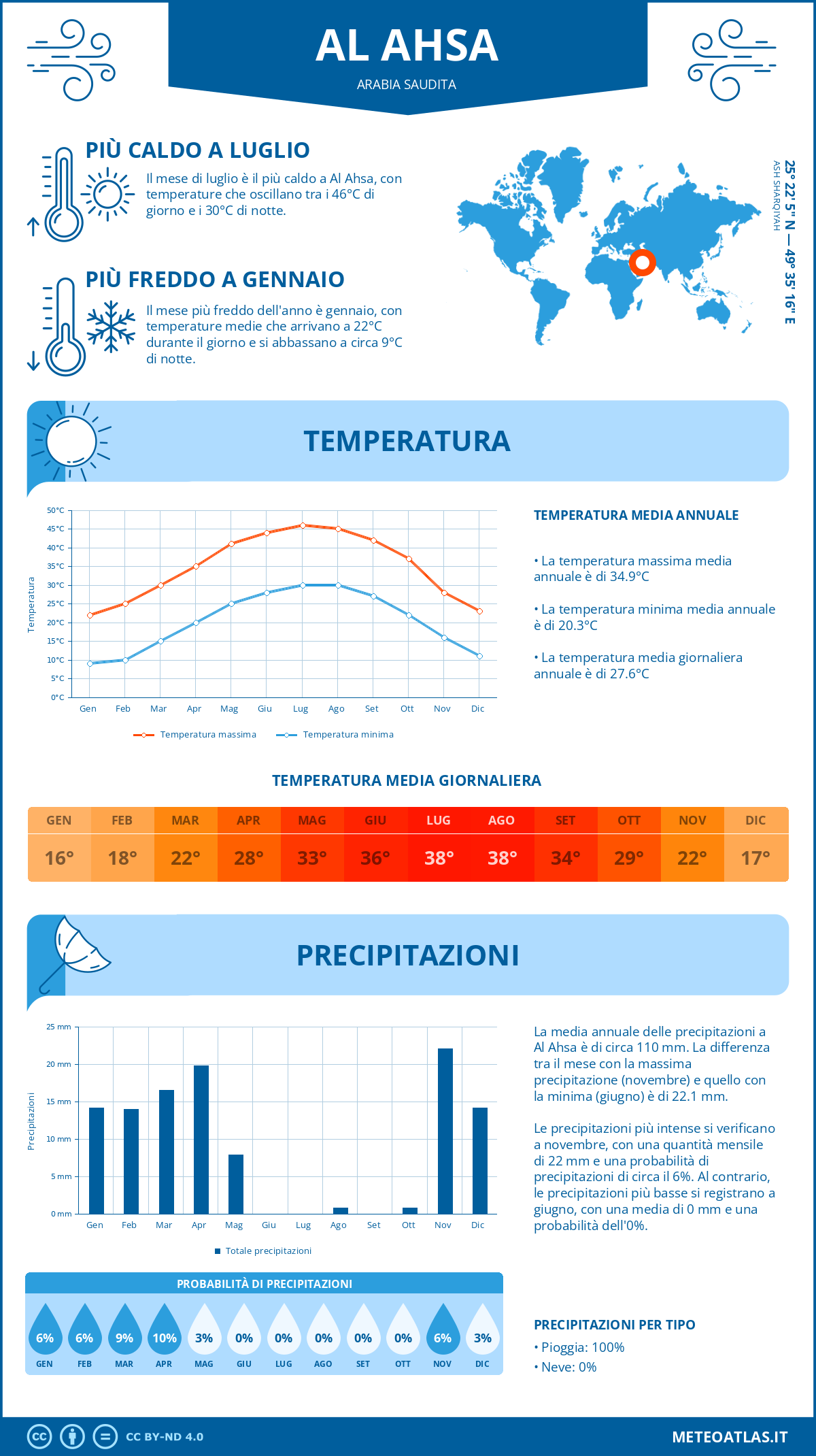 Infografica: Al Ahsa – temperature e precipitazioni mensili con grafici sulle tendenze climatiche annuali Infografica: Al Ahsa (Arabia Saudita) – temperature e precipitazioni mensili con grafici sulle tendenze climatiche annuali
