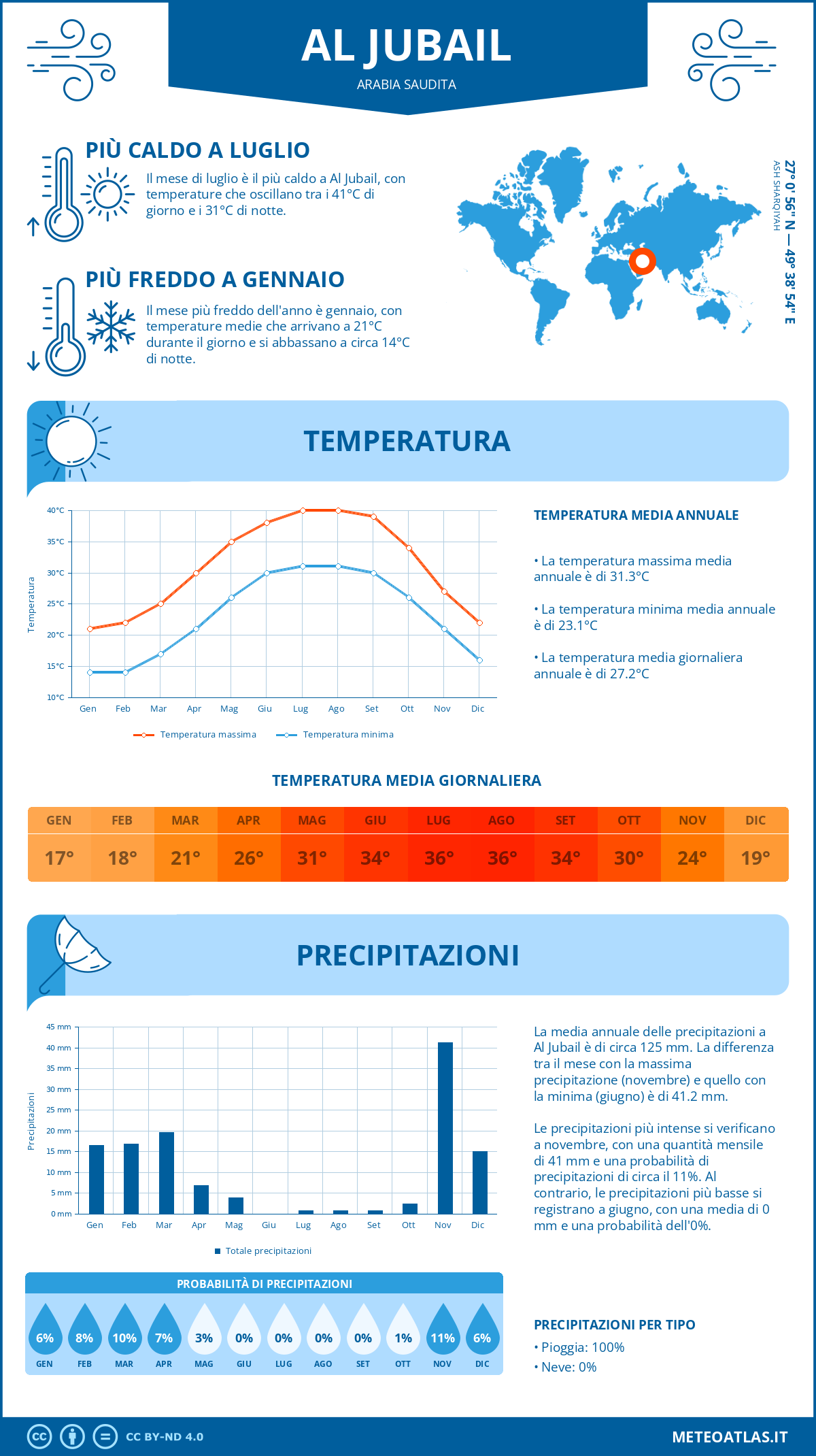 Infografica: Al Jubail – temperature e precipitazioni mensili con grafici sulle tendenze climatiche annuali Infografica: Al Jubail (Arabia Saudita) – temperature e precipitazioni mensili con grafici sulle tendenze climatiche annuali
