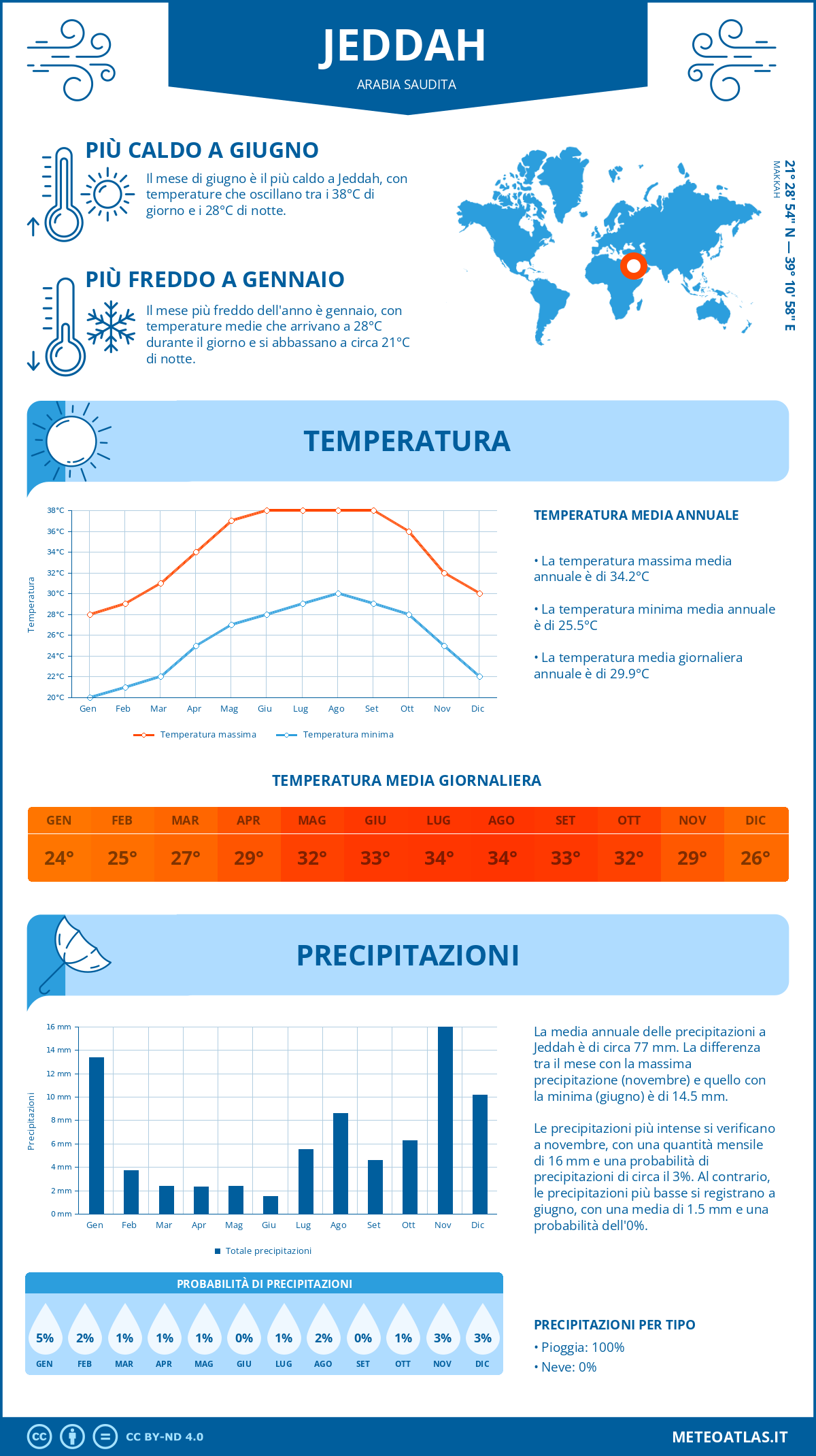 Infografica: Jeddah – temperature e precipitazioni mensili con grafici sulle tendenze climatiche annuali Infografica: Jeddah (Arabia Saudita) – temperature e precipitazioni mensili con grafici sulle tendenze climatiche annuali