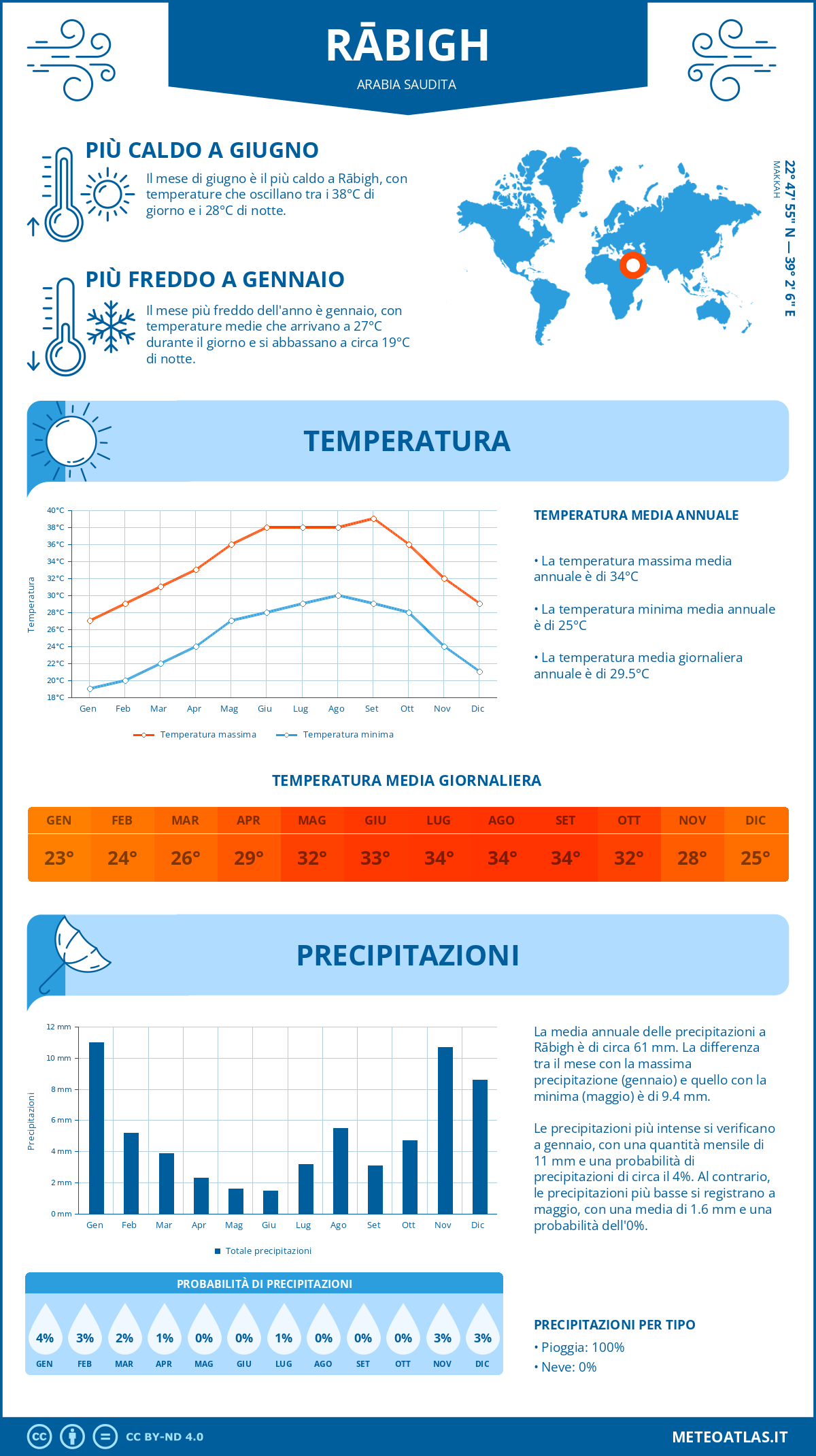 Infografica: Rābigh – temperature e precipitazioni mensili con grafici sulle tendenze climatiche annuali Infografica: Rābigh (Arabia Saudita) – temperature e precipitazioni mensili con grafici sulle tendenze climatiche annuali