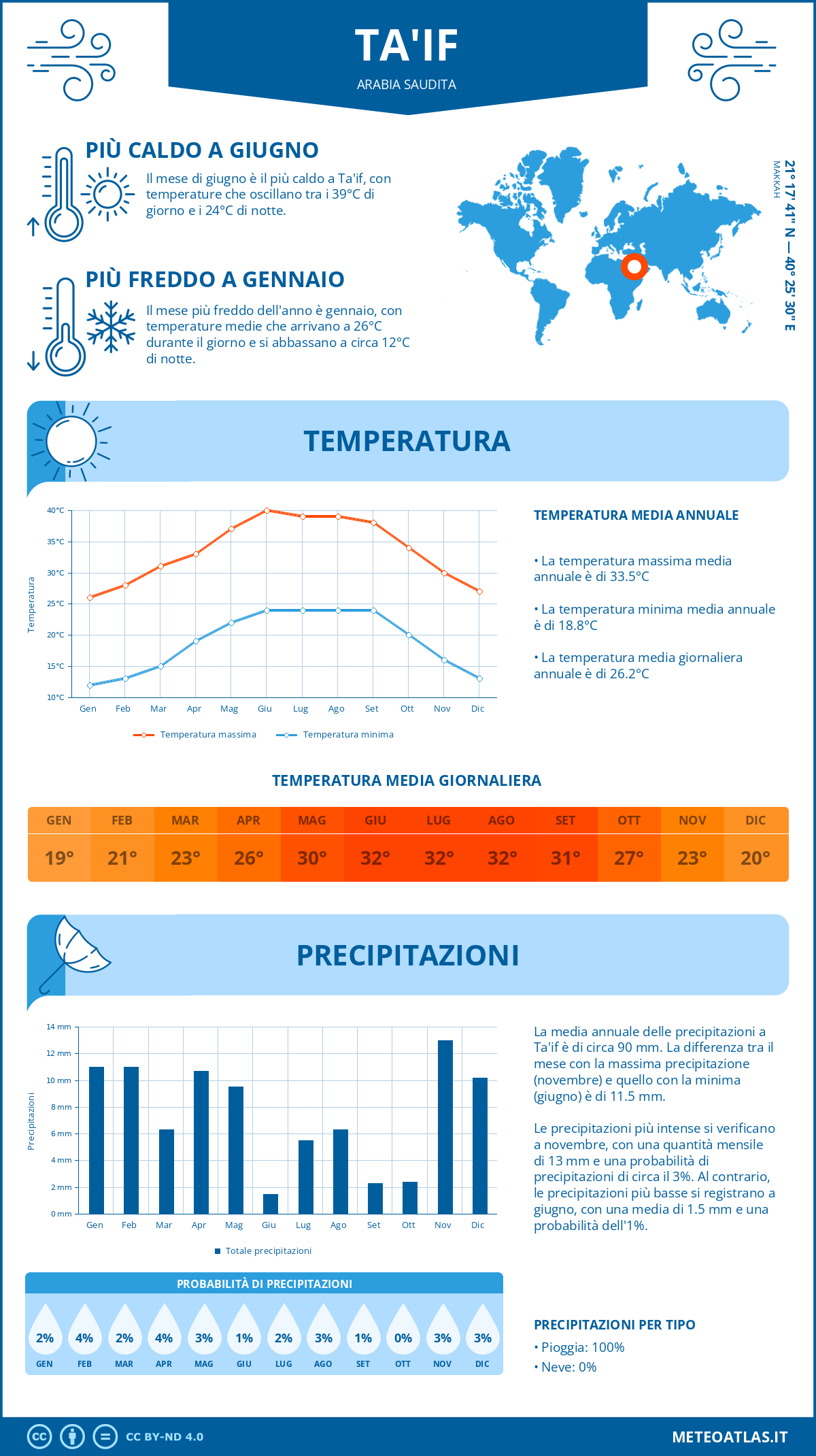 Infografica: Ta'if – temperature e precipitazioni mensili con grafici sulle tendenze climatiche annuali Infografica: Ta'if (Arabia Saudita) – temperature e precipitazioni mensili con grafici sulle tendenze climatiche annuali