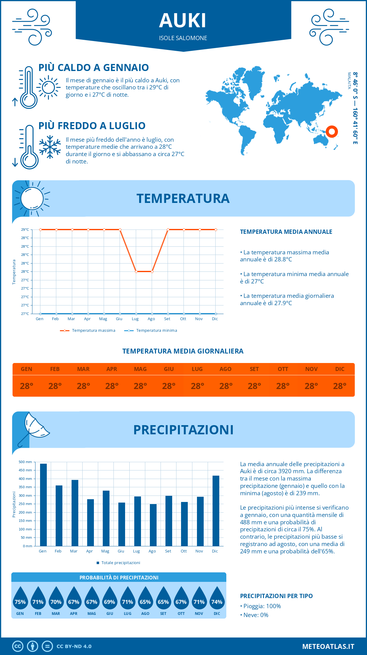 Infografica: Auki – temperature e precipitazioni mensili con grafici sulle tendenze climatiche annuali Infografica: Auki (Isole Salomone) – temperature e precipitazioni mensili con grafici sulle tendenze climatiche annuali