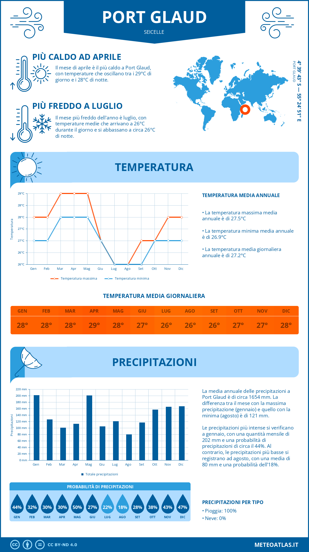 Infografica: Port Glaud – temperature e precipitazioni mensili con grafici sulle tendenze climatiche annuali Infografica: Port Glaud (Seicelle) – temperature e precipitazioni mensili con grafici sulle tendenze climatiche annuali