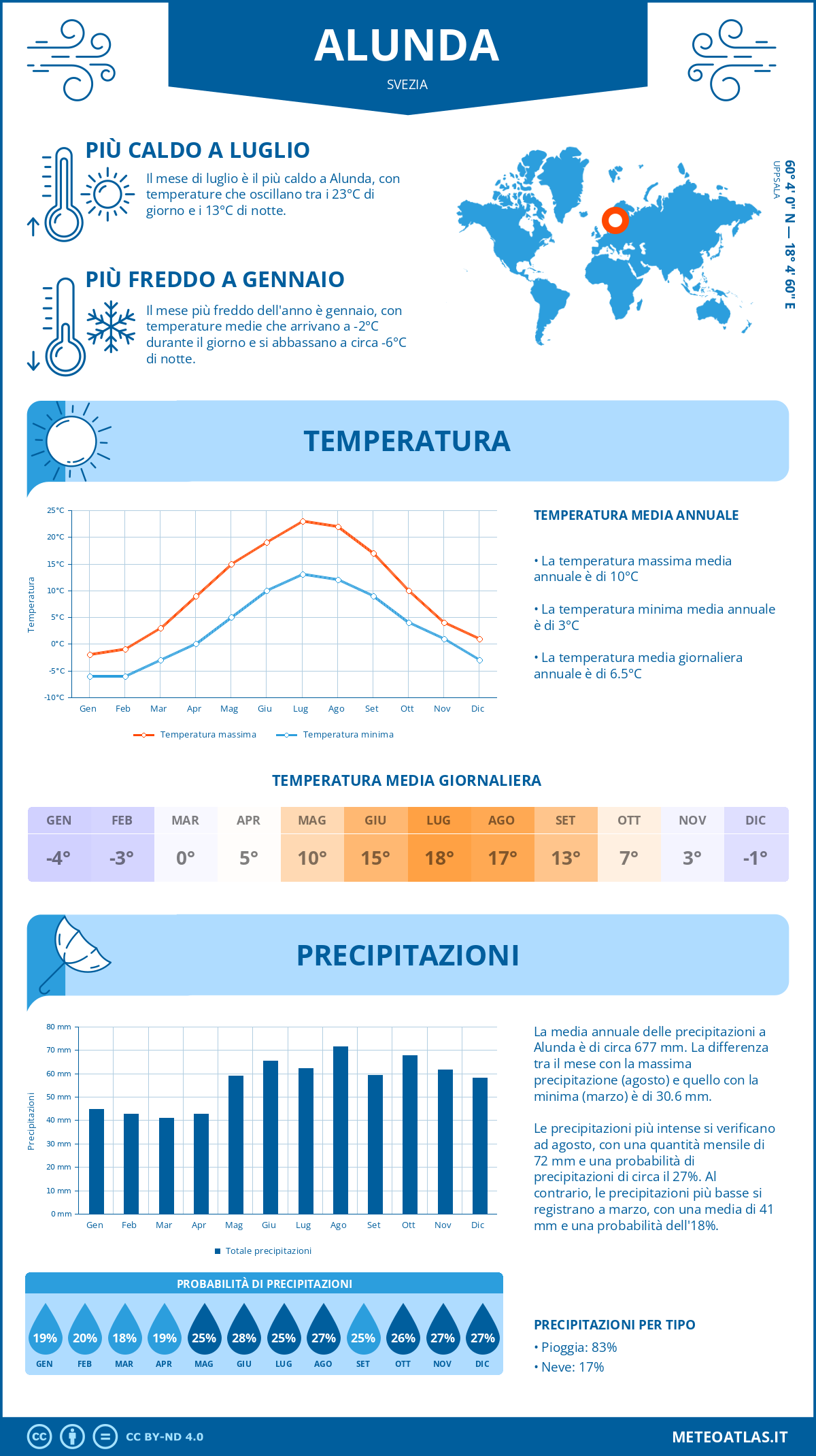 Infografica: Alunda – temperature e precipitazioni mensili con grafici sulle tendenze climatiche annuali Infografica: Alunda (Svezia) – temperature e precipitazioni mensili con grafici sulle tendenze climatiche annuali