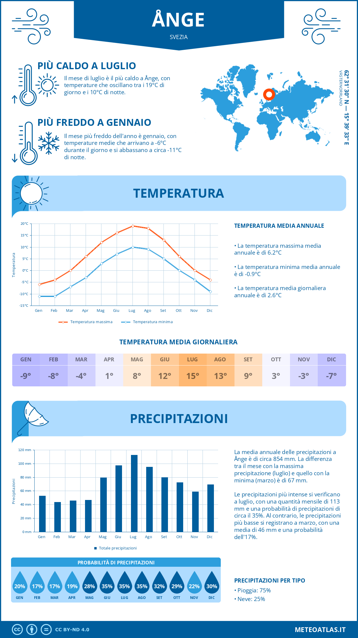 Infografica: Ånge (Svezia) – temperature e precipitazioni mensili con grafici sulle tendenze climatiche annuali