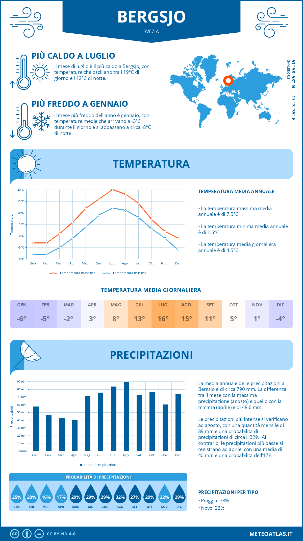 Infografica: Bergsjo – temperature e precipitazioni mensili con grafici sulle tendenze climatiche annuali Infografica: Bergsjo (Svezia) – temperature e precipitazioni mensili con grafici sulle tendenze climatiche annuali