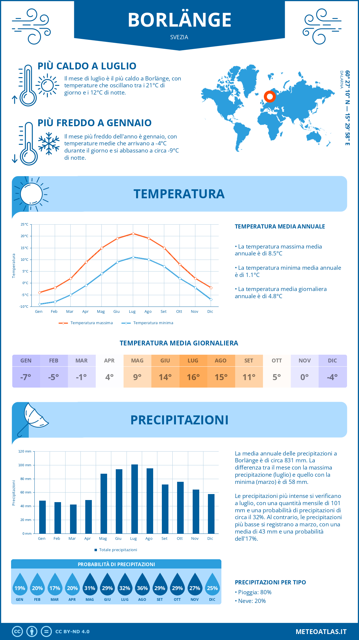 Infografica: Borlänge – temperature e precipitazioni mensili con grafici sulle tendenze climatiche annuali Infografica: Borlänge (Svezia) – temperature e precipitazioni mensili con grafici sulle tendenze climatiche annuali