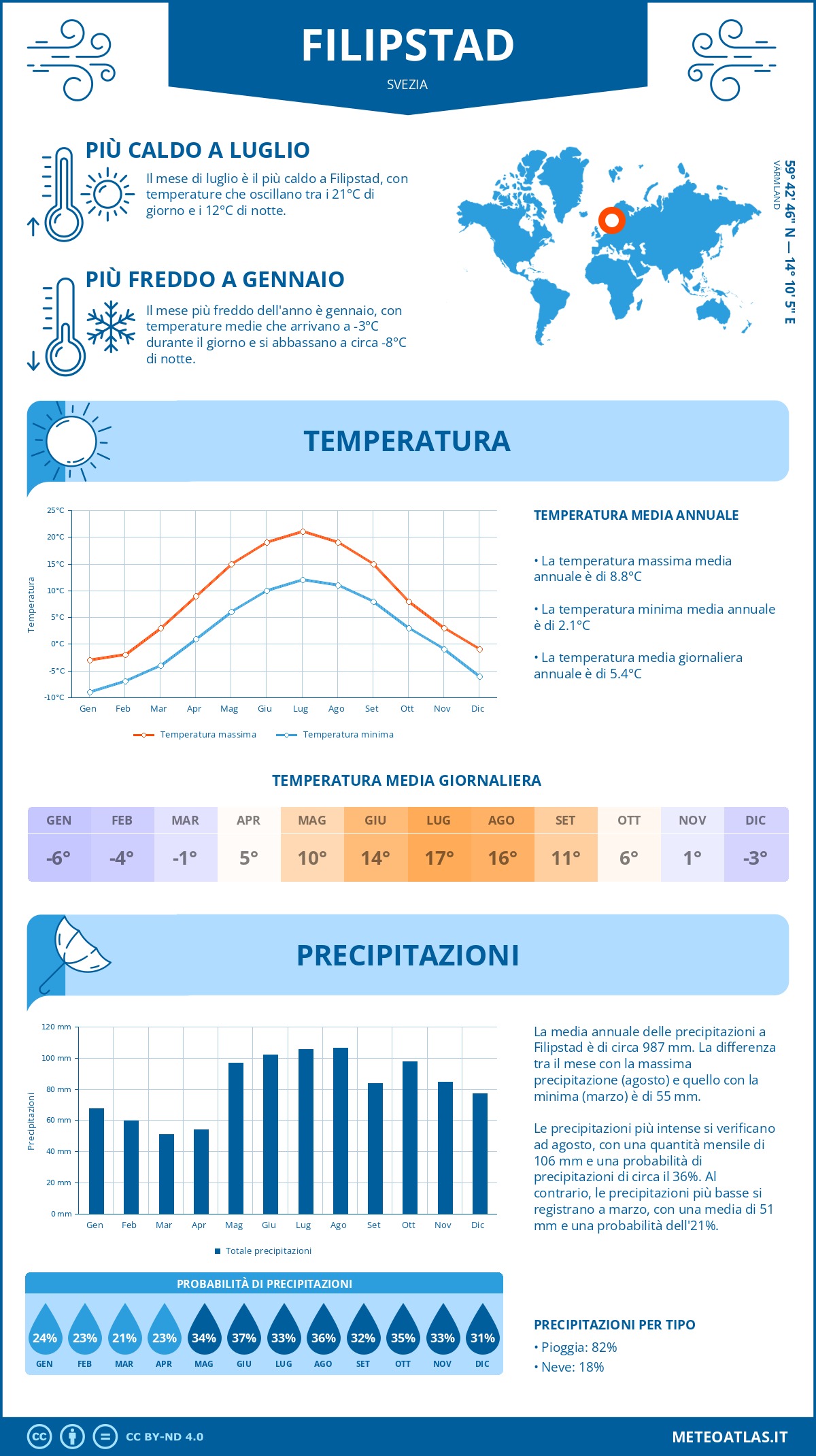 Infografica: Filipstad – temperature e precipitazioni mensili con grafici sulle tendenze climatiche annuali Infografica: Filipstad (Svezia) – temperature e precipitazioni mensili con grafici sulle tendenze climatiche annuali