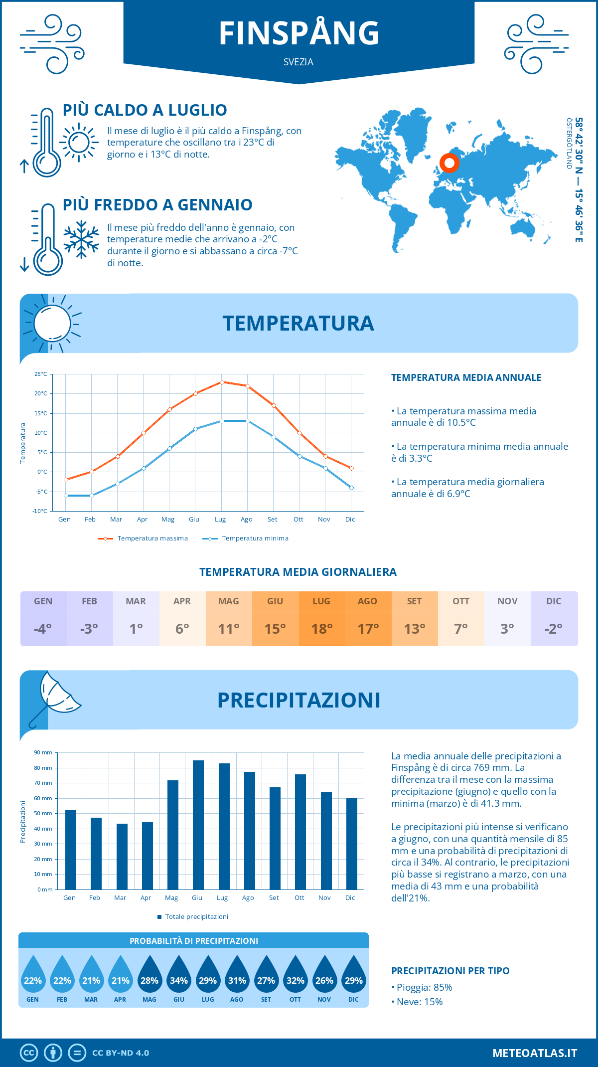 Infografica: Finspång – temperature e precipitazioni mensili con grafici sulle tendenze climatiche annuali Infografica: Finspång (Svezia) – temperature e precipitazioni mensili con grafici sulle tendenze climatiche annuali