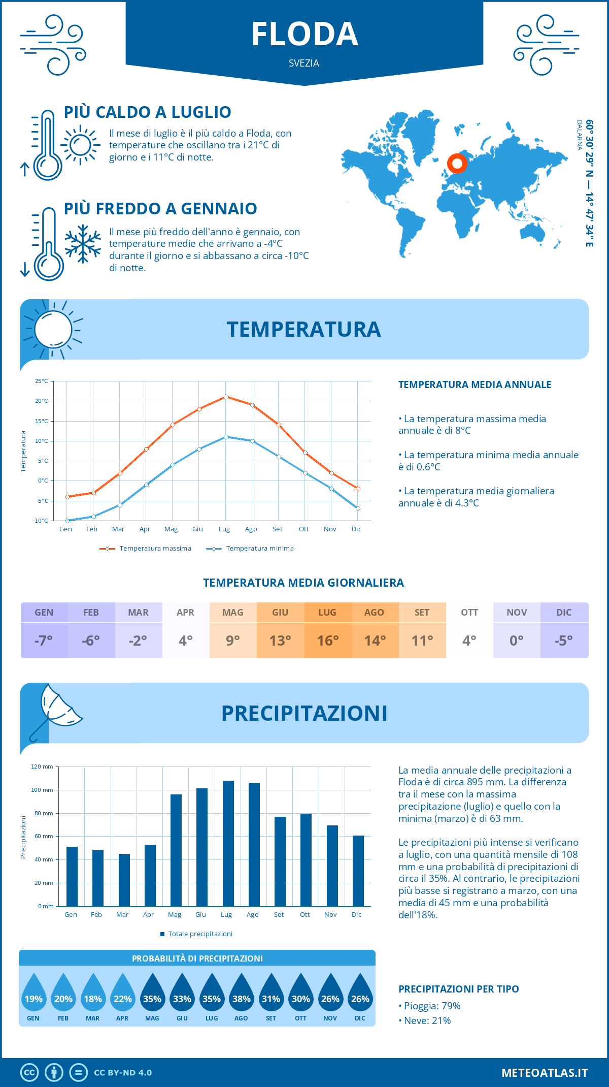 Infografica: Floda – temperature e precipitazioni mensili con grafici sulle tendenze climatiche annuali Infografica: Floda (Svezia) – temperature e precipitazioni mensili con grafici sulle tendenze climatiche annuali