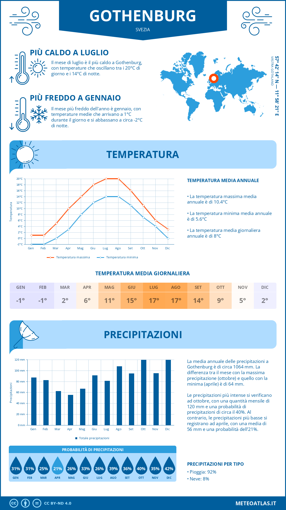 Infografica: Gothenburg – temperature e precipitazioni mensili con grafici sulle tendenze climatiche annuali Infografica: Gothenburg (Svezia) – temperature e precipitazioni mensili con grafici sulle tendenze climatiche annuali