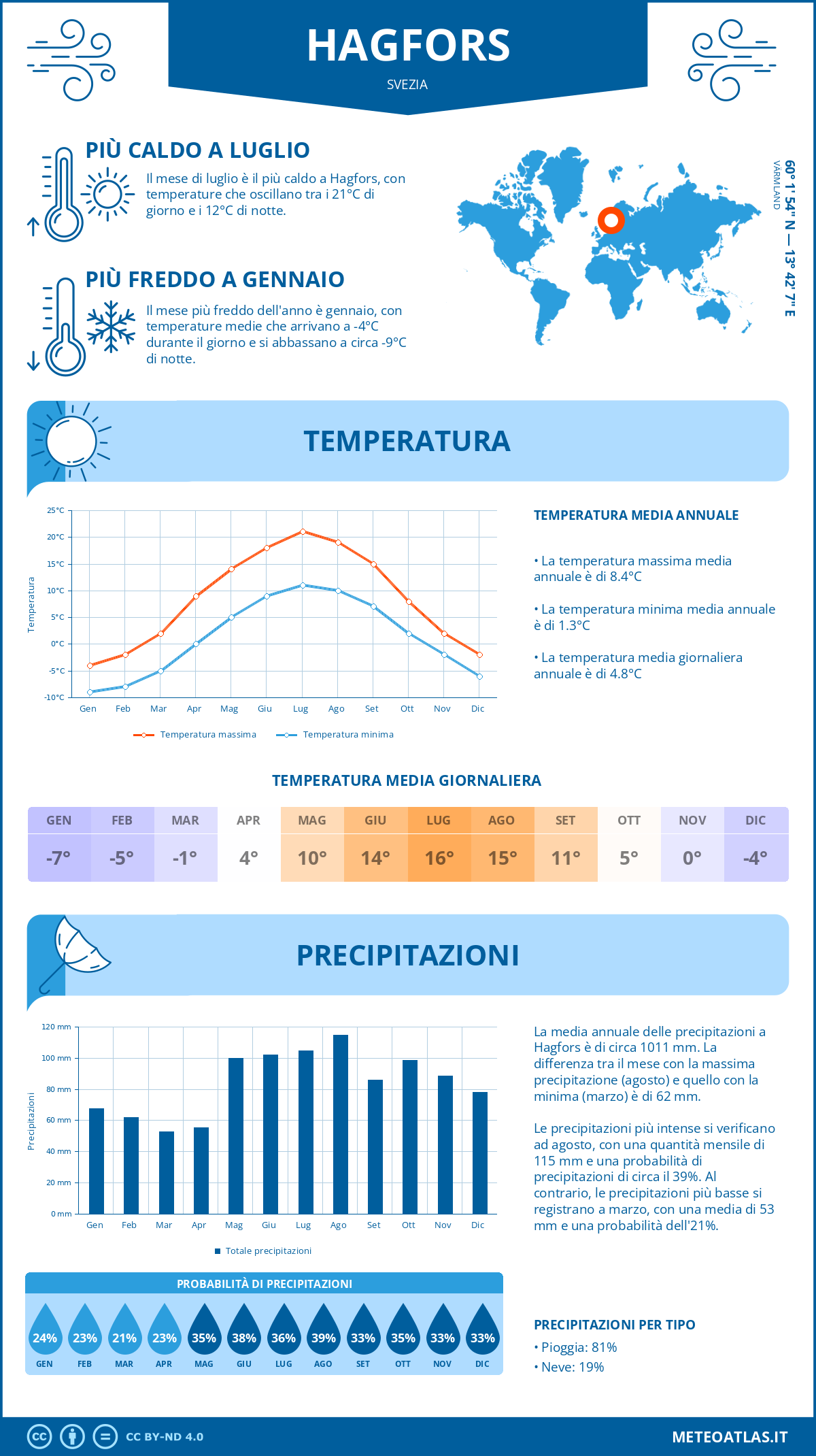 Infografica: Hagfors – temperature e precipitazioni mensili con grafici sulle tendenze climatiche annuali Infografica: Hagfors (Svezia) – temperature e precipitazioni mensili con grafici sulle tendenze climatiche annuali