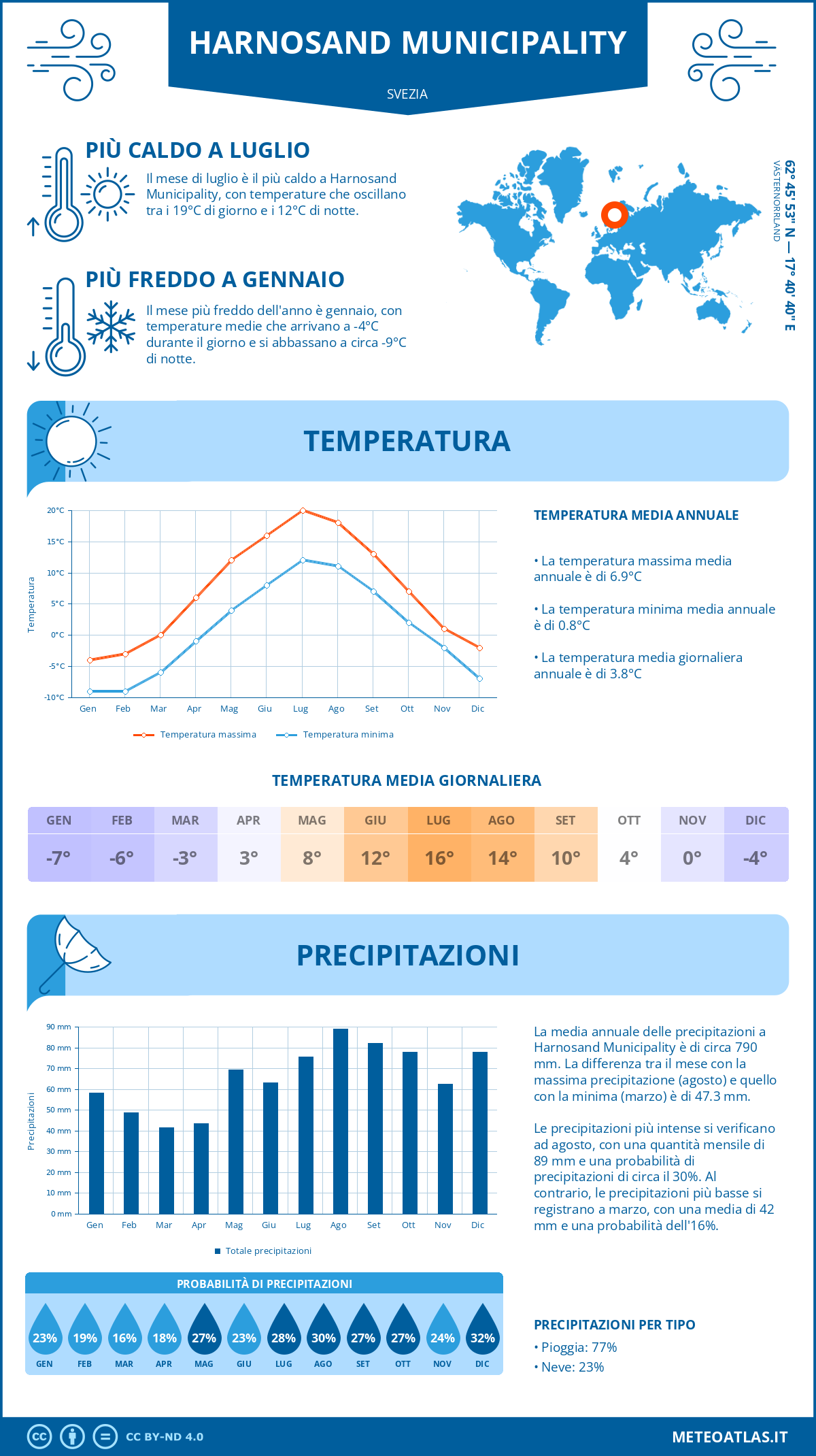 Infografica: Harnosand Municipality – temperature e precipitazioni mensili con grafici sulle tendenze climatiche annuali Infografica: Harnosand Municipality (Svezia) – temperature e precipitazioni mensili con grafici sulle tendenze climatiche annuali