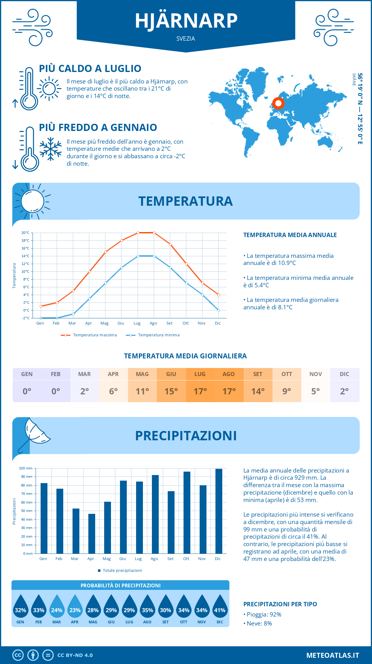 Infografica: Hjärnarp – temperature e precipitazioni mensili con grafici sulle tendenze climatiche annuali Infografica: Hjärnarp (Svezia) – temperature e precipitazioni mensili con grafici sulle tendenze climatiche annuali