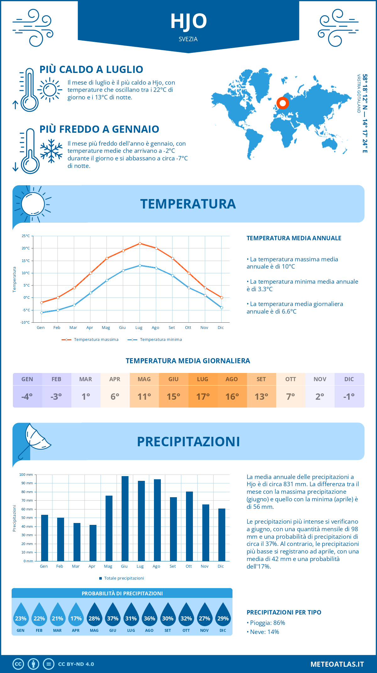 Infografica: Hjo – temperature e precipitazioni mensili con grafici sulle tendenze climatiche annuali Infografica: Hjo (Svezia) – temperature e precipitazioni mensili con grafici sulle tendenze climatiche annuali