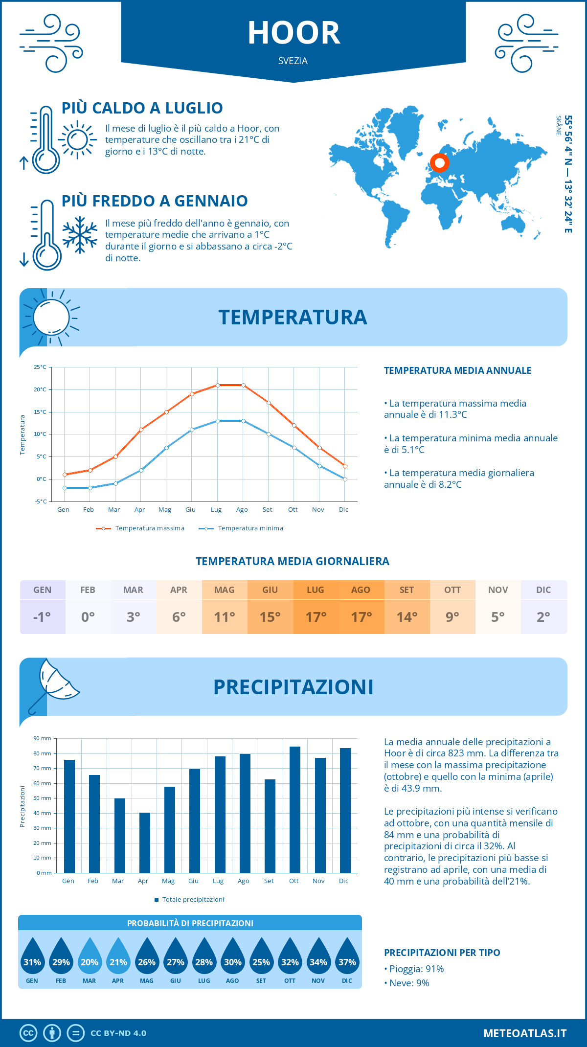 Infografica: Hoor – temperature e precipitazioni mensili con grafici sulle tendenze climatiche annuali Infografica: Hoor (Svezia) – temperature e precipitazioni mensili con grafici sulle tendenze climatiche annuali