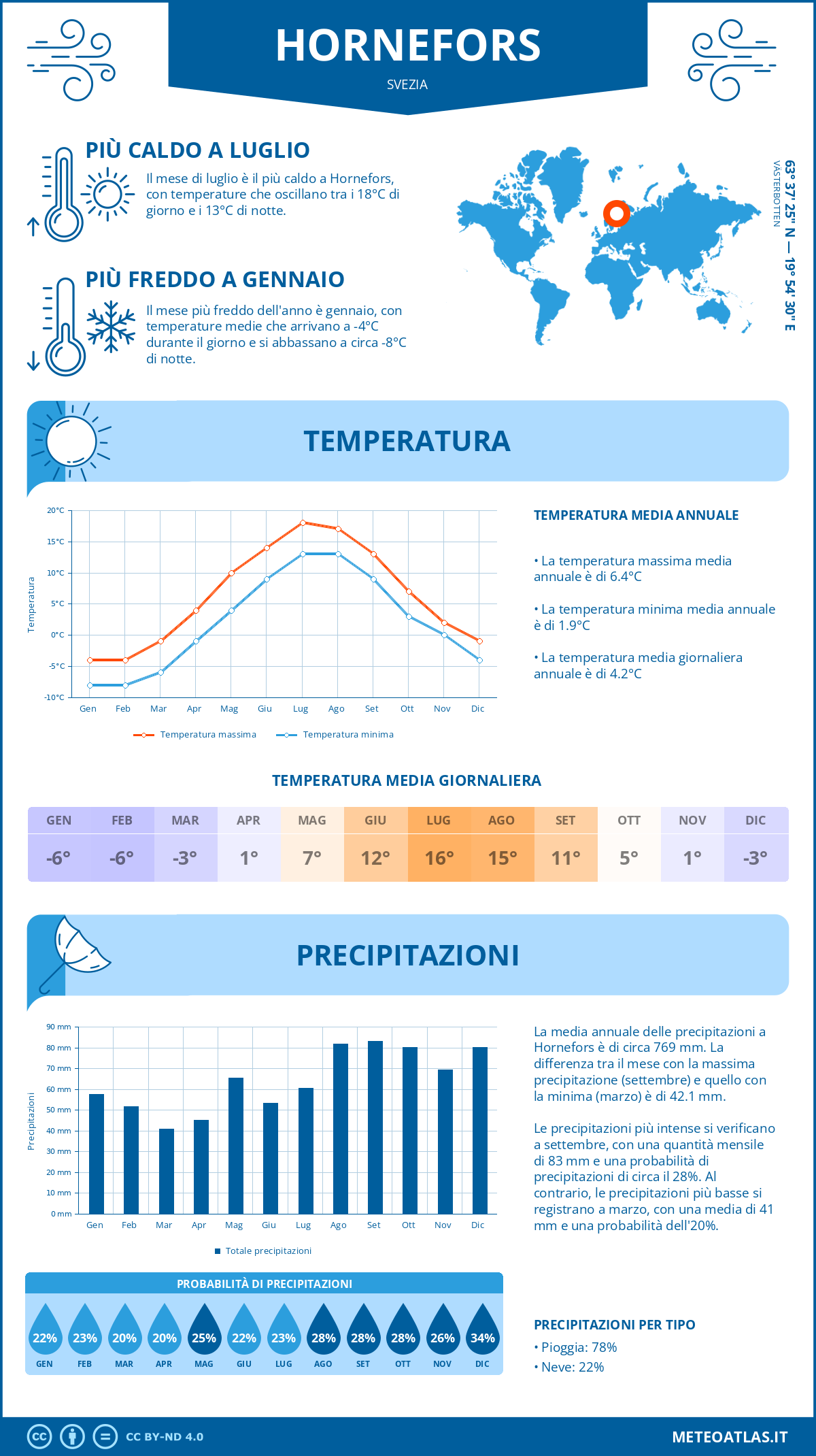 Infografica: Hornefors – temperature e precipitazioni mensili con grafici sulle tendenze climatiche annuali Infografica: Hornefors (Svezia) – temperature e precipitazioni mensili con grafici sulle tendenze climatiche annuali
