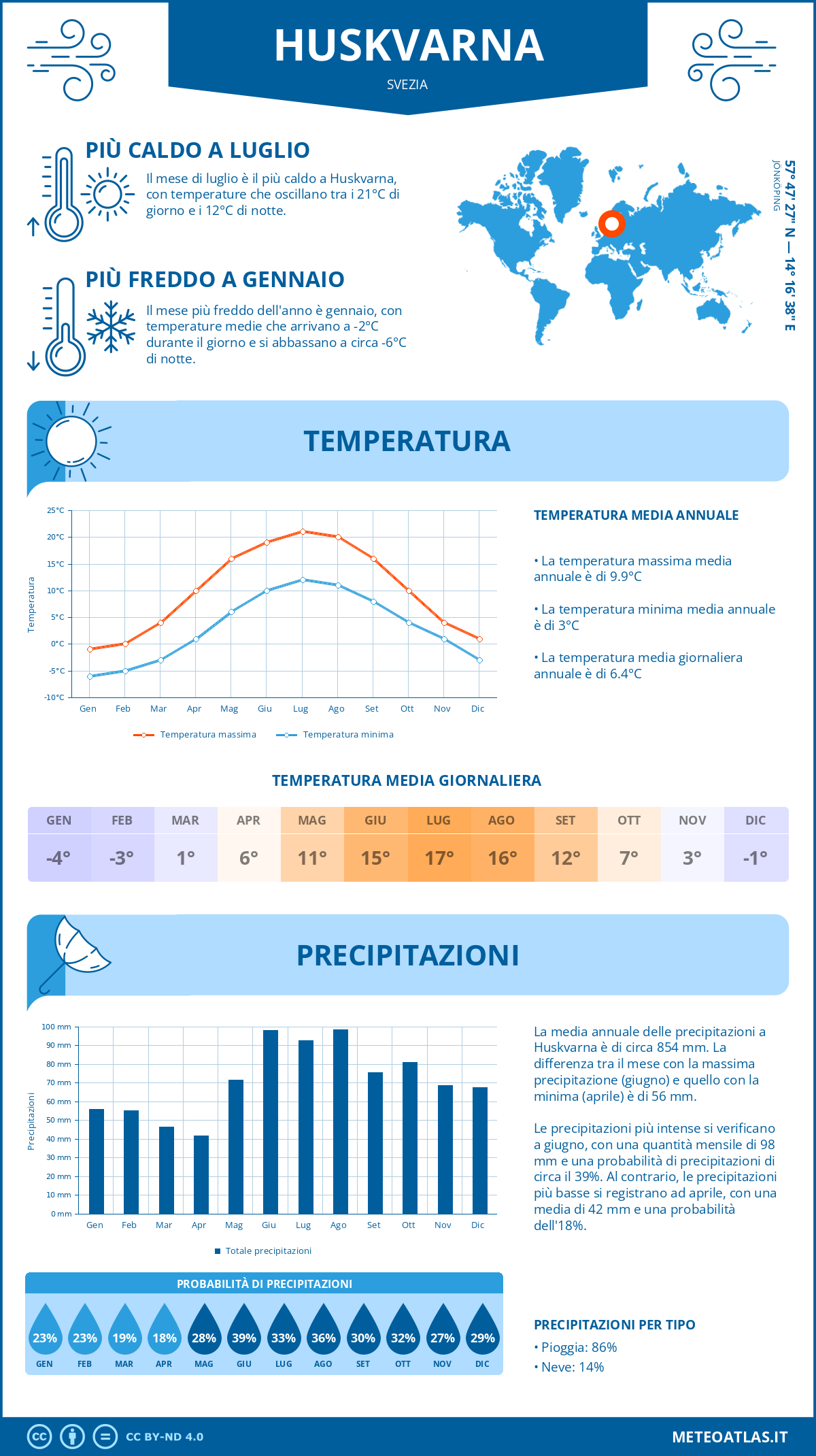 Infografica: Huskvarna – temperature e precipitazioni mensili con grafici sulle tendenze climatiche annuali Infografica: Huskvarna (Svezia) – temperature e precipitazioni mensili con grafici sulle tendenze climatiche annuali