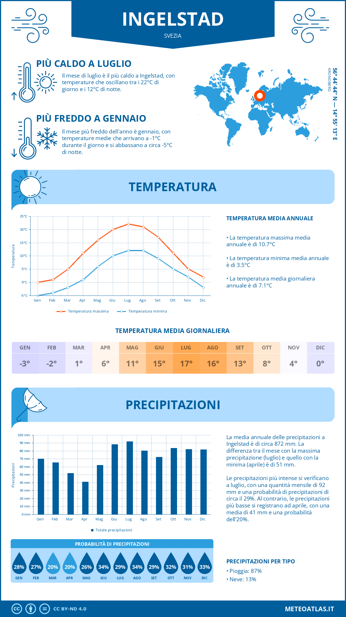 Infografica: Ingelstad – temperature e precipitazioni mensili con grafici sulle tendenze climatiche annuali Infografica: Ingelstad (Svezia) – temperature e precipitazioni mensili con grafici sulle tendenze climatiche annuali