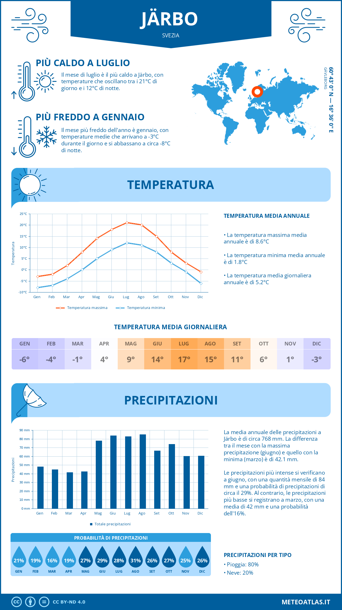 Infografica: Järbo – temperature e precipitazioni mensili con grafici sulle tendenze climatiche annuali Infografica: Järbo (Svezia) – temperature e precipitazioni mensili con grafici sulle tendenze climatiche annuali