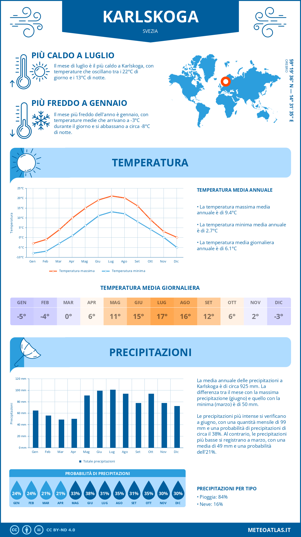 Infografica: Karlskoga – temperature e precipitazioni mensili con grafici sulle tendenze climatiche annuali Infografica: Karlskoga (Svezia) – temperature e precipitazioni mensili con grafici sulle tendenze climatiche annuali