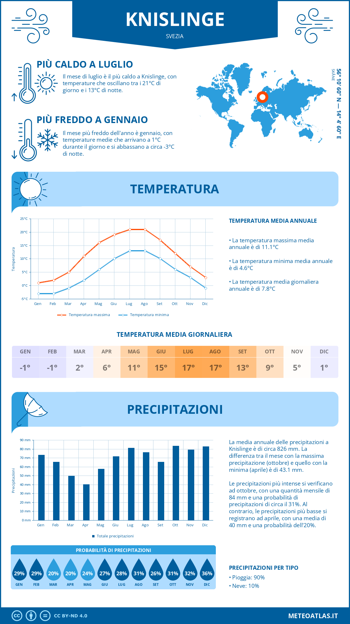 Infografica: Knislinge – temperature e precipitazioni mensili con grafici sulle tendenze climatiche annuali Infografica: Knislinge (Svezia) – temperature e precipitazioni mensili con grafici sulle tendenze climatiche annuali