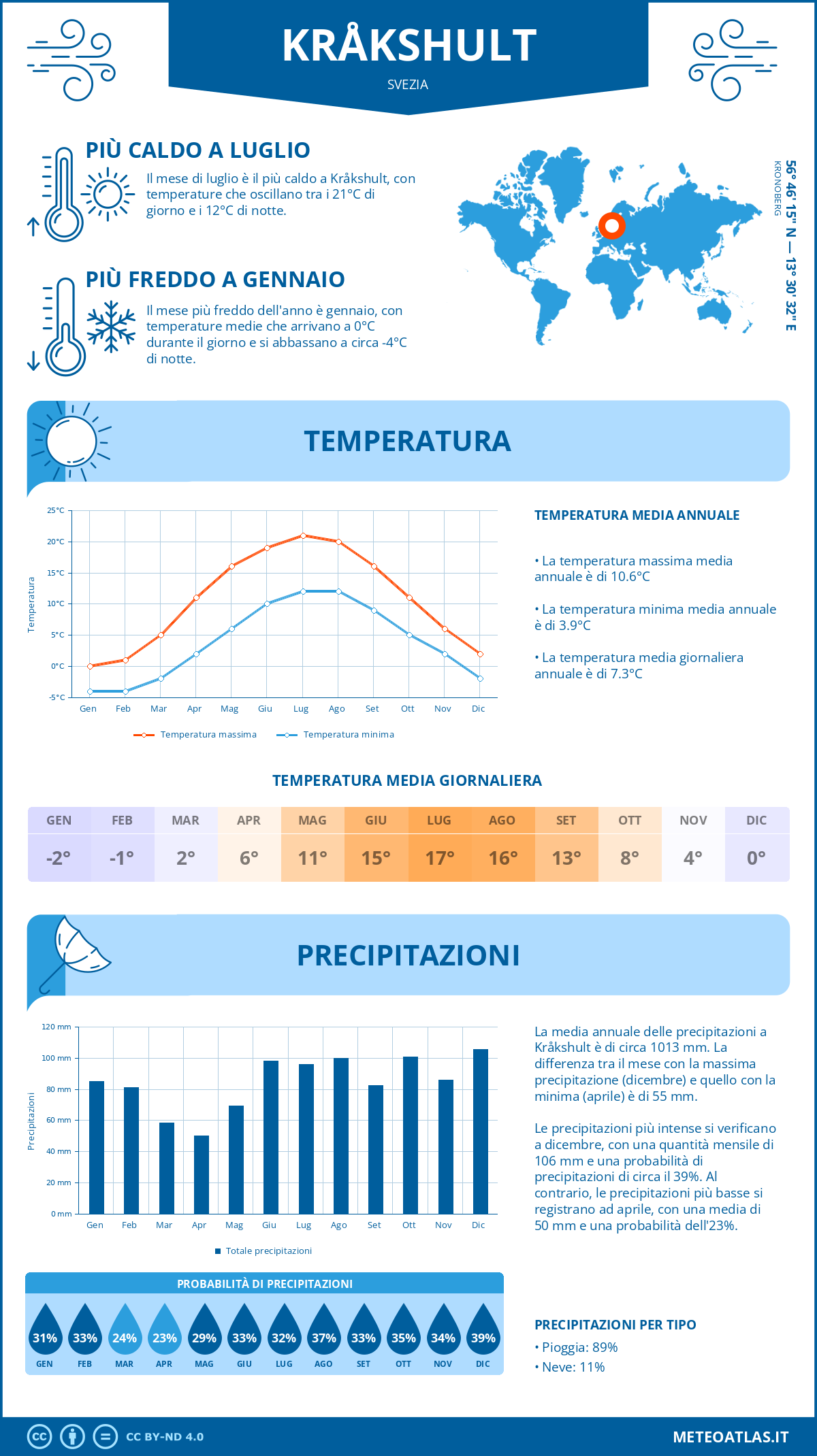 Infografica: Kråkshult – temperature e precipitazioni mensili con grafici sulle tendenze climatiche annuali Infografica: Kråkshult (Svezia) – temperature e precipitazioni mensili con grafici sulle tendenze climatiche annuali