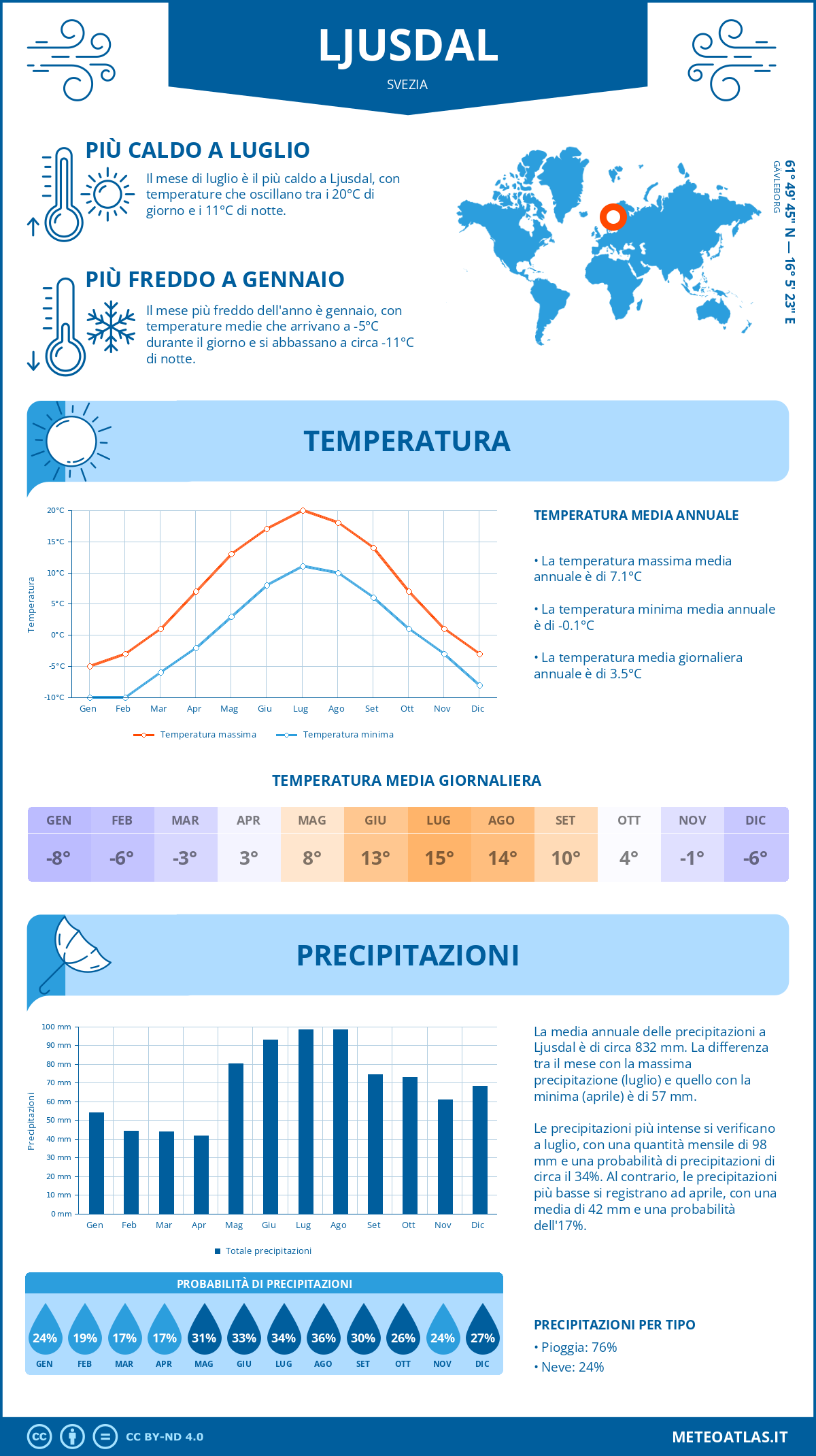 Infografica: Ljusdal – temperature e precipitazioni mensili con grafici sulle tendenze climatiche annuali Infografica: Ljusdal (Svezia) – temperature e precipitazioni mensili con grafici sulle tendenze climatiche annuali