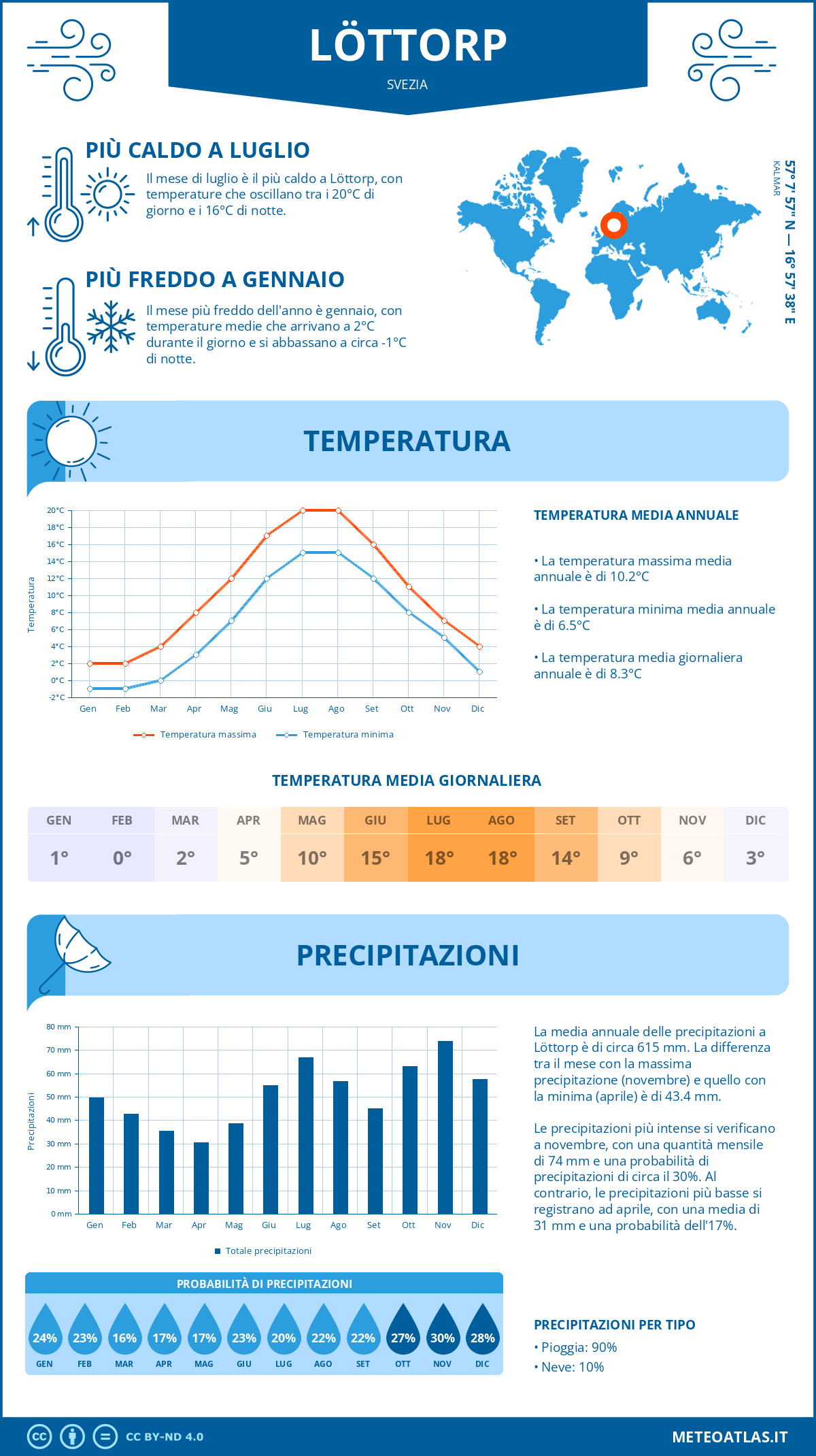 Infografica: Löttorp – temperature e precipitazioni mensili con grafici sulle tendenze climatiche annuali Infografica: Löttorp (Svezia) – temperature e precipitazioni mensili con grafici sulle tendenze climatiche annuali