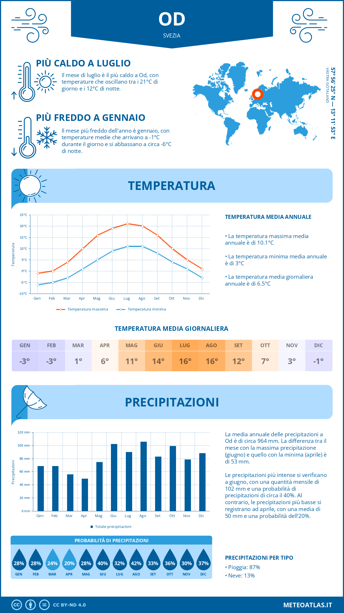 Infografica: Od – temperature e precipitazioni mensili con grafici sulle tendenze climatiche annuali Infografica: Od (Svezia) – temperature e precipitazioni mensili con grafici sulle tendenze climatiche annuali