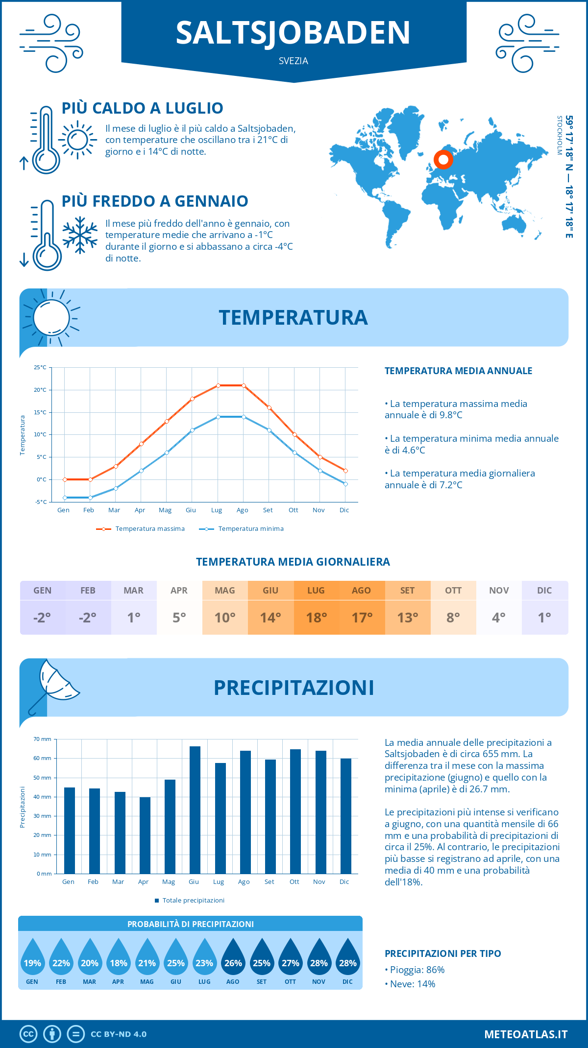 Infografica: Saltsjobaden – temperature e precipitazioni mensili con grafici sulle tendenze climatiche annuali Infografica: Saltsjobaden (Svezia) – temperature e precipitazioni mensili con grafici sulle tendenze climatiche annuali