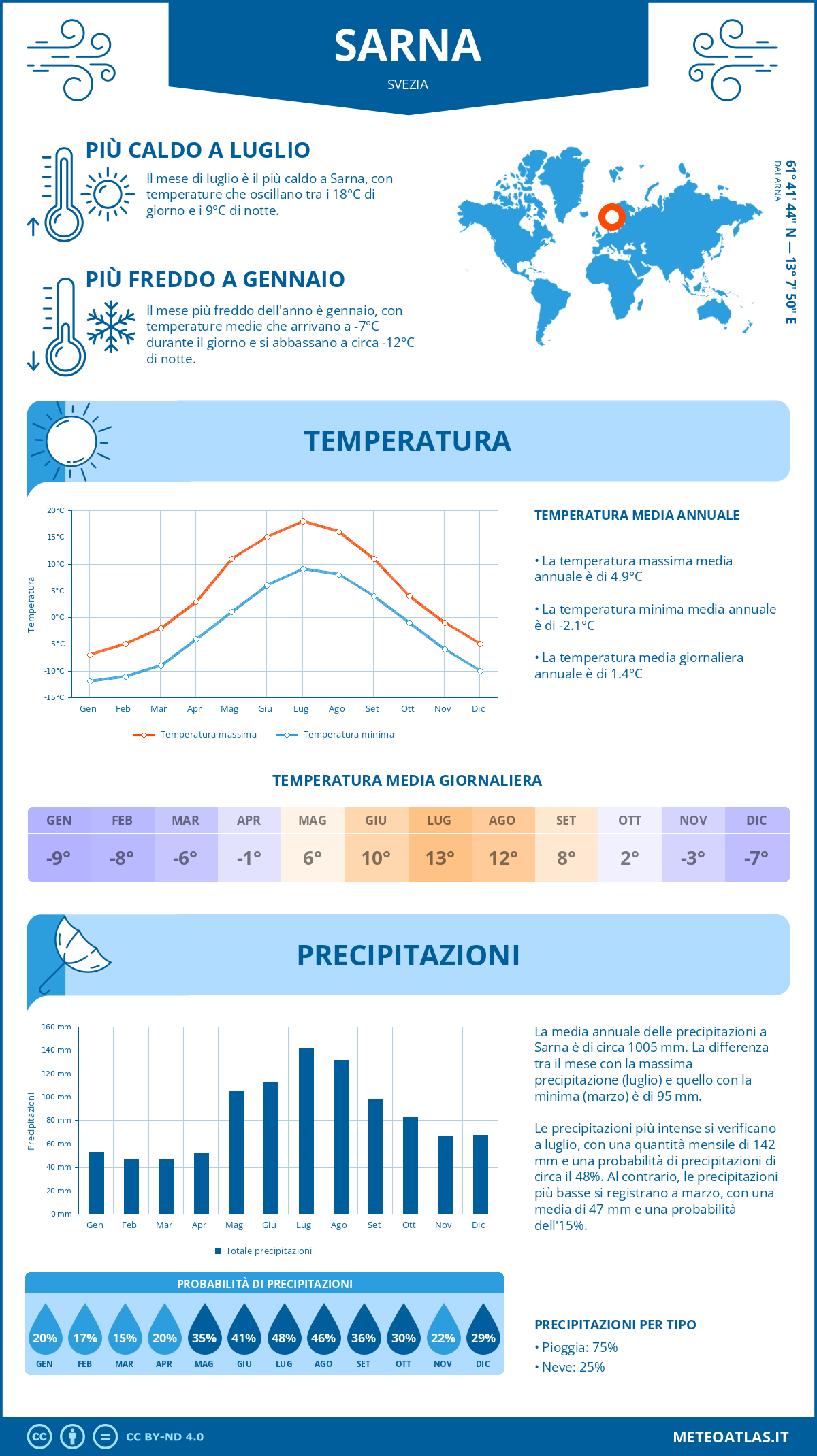 Infografica: Sarna – temperature e precipitazioni mensili con grafici sulle tendenze climatiche annuali Infografica: Sarna (Svezia) – temperature e precipitazioni mensili con grafici sulle tendenze climatiche annuali